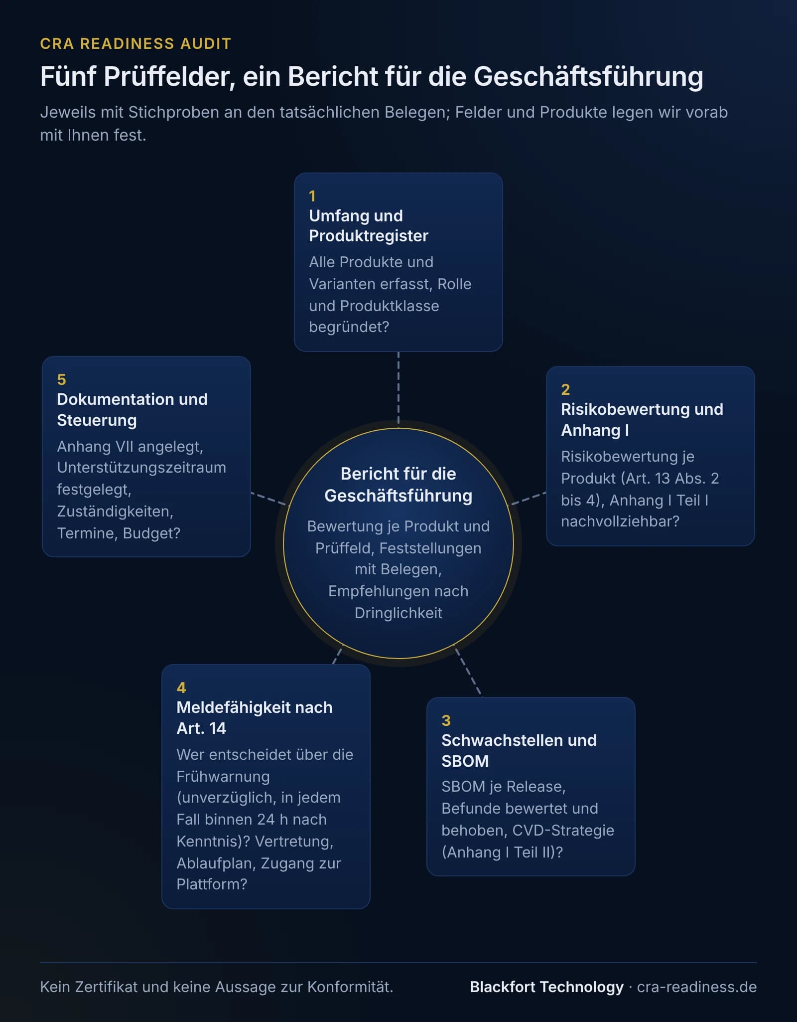 Die fünf Prüffelder des CRA Readiness Audit im Kreis um eine Mitte „Bericht für die Geschäftsführung“ mit Bewertung je Produkt und Prüffeld, Feststellungen mit Belegen und Empfehlungen nach Dringlichkeit. Jeweils mit Stichproben an den tatsächlichen Belegen, Felder und Produkte werden vorab festgelegt. 1 Umfang und Produktregister: Sind alle Produkte und Varianten erfasst, Rolle und Produktklasse begründet? 2 Risikobewertung und Anhang I: Gibt es eine Risikobewertung je Produkt nach Art. 13 Abs. 2 bis 4, sind die Anforderungen aus Anhang I Teil I nachvollziehbar? 3 Schwachstellen und SBOM: SBOM je Release, Befunde bewertet und behoben, Strategie zur koordinierten Offenlegung nach Anhang I Teil II? 4 Meldefähigkeit nach Art. 14: Wer entscheidet über die Frühwarnung, die unverzüglich, in jedem Fall innerhalb von 24 Stunden nach Kenntnis fällig ist, gibt es Vertretung, Ablaufplan und Zugang zur Meldeplattform? 5 Dokumentation und Steuerung: Ist Anhang VII angelegt, der Unterstützungszeitraum festgelegt, gibt es Zuständigkeiten, Termine und Budget? Fußzeile: kein Zertifikat und keine Aussage zur Konformität.
