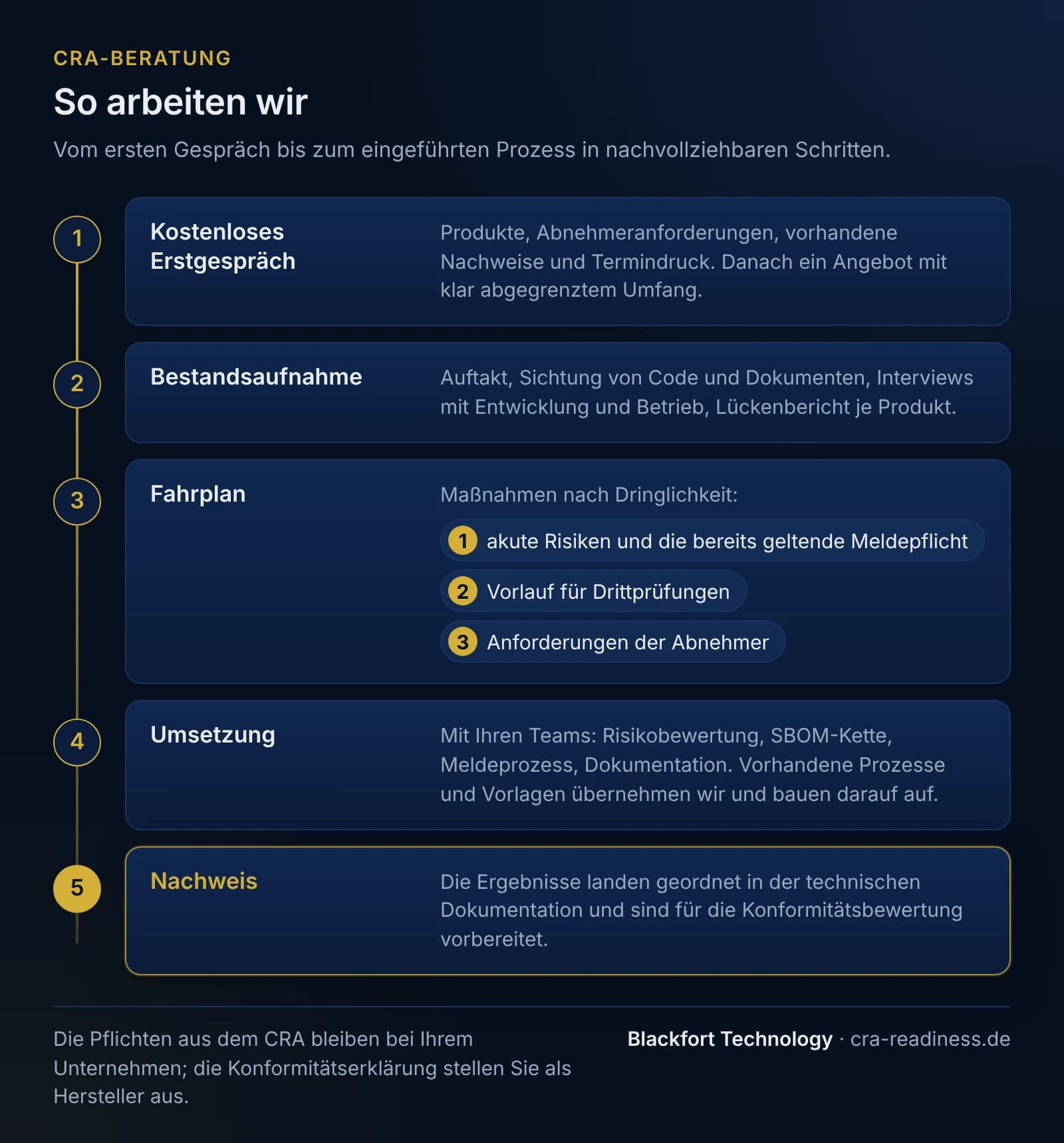 Fünf Schritte der CRA-Beratung untereinander. 1 Kostenloses Erstgespräch: Produkte, Abnehmeranforderungen, vorhandene Nachweise und Termindruck, danach ein Angebot mit klar abgegrenztem Umfang. 2 Bestandsaufnahme: Auftakt, Sichtung von Code und Dokumenten, Interviews mit Entwicklung und Betrieb, Lückenbericht je Produkt. 3 Fahrplan: Maßnahmen nach Dringlichkeit, zuerst akute Risiken und die bereits geltende Meldepflicht, dann Vorlauf für Drittprüfungen, dann Anforderungen der Abnehmer. 4 Umsetzung mit Ihren Teams: Risikobewertung, SBOM-Kette, Meldeprozess, Dokumentation; vorhandene Prozesse und Vorlagen werden übernommen und weitergeführt. 5 Nachweis: Die Ergebnisse landen geordnet in der technischen Dokumentation und sind für die Konformitätsbewertung vorbereitet. Fußzeile: Die Pflichten aus dem CRA bleiben beim Unternehmen; die Konformitätserklärung stellt der Hersteller aus.