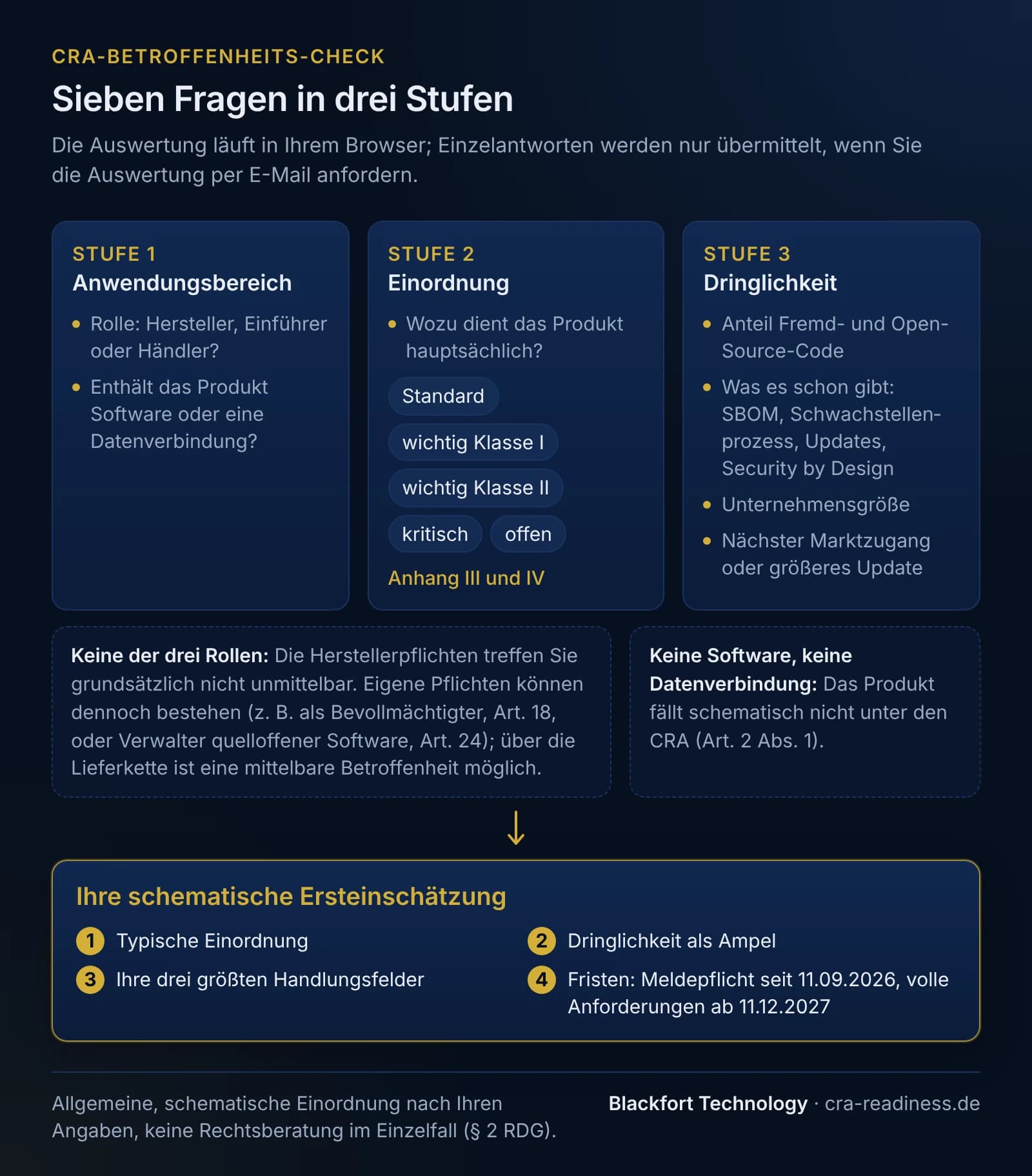Ablauf des CRA-Betroffenheits-Checks: sieben Fragen in drei Stufen, die Auswertung läuft im Browser, Einzelantworten werden nur übermittelt, wenn die Auswertung per E-Mail angefordert wird. Stufe 1 Anwendungsbereich: Rolle als Hersteller, Einführer oder Händler, und ob das Produkt Software oder eine Datenverbindung enthält. Stufe 2 Einordnung: wozu das Produkt hauptsächlich dient, mit den möglichen Einordnungen Standard, wichtig Klasse I, wichtig Klasse II, kritisch oder offen nach Anhang III und IV. Stufe 3 Dringlichkeit: Anteil Fremd- und Open-Source-Code, was es schon gibt (SBOM, Schwachstellenprozess, Updates, Security by Design), Unternehmensgröße und nächster Marktzugang oder größeres Update. Ausstiege nach Stufe 1: Trifft keine der drei Rollen zu, treffen die Herstellerpflichten grundsätzlich nicht unmittelbar; eigene Pflichten können dennoch bestehen, etwa als Bevollmächtigter (Art. 18) oder Verwalter quelloffener Software (Art. 24), und über die Lieferkette ist eine mittelbare Betroffenheit möglich. Ohne Software und ohne Datenverbindung fällt das Produkt schematisch nicht unter den CRA (Art. 2 Abs. 1). Ergebnis: schematische Ersteinschätzung mit typischer Einordnung, Dringlichkeit als Ampel, den drei größten Handlungsfeldern und den Fristen (Meldepflicht seit 11.09.2026, volle Anforderungen ab 11.12.2027). Fußzeile: allgemeine, schematische Einordnung, keine Rechtsberatung im Einzelfall.