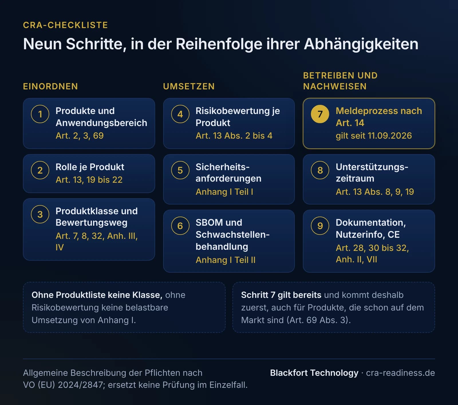 Die neun Schritte der CRA-Checkliste in drei Gruppen, in der Reihenfolge ihrer Abhängigkeiten. Einordnen: 1 Produkte und Anwendungsbereich (Art. 2, 3, 69), 2 Rolle je Produkt (Art. 13, 19 bis 22), 3 Produktklasse und Bewertungsweg (Art. 7, 8, 32, Anhang III und IV). Umsetzen: 4 Risikobewertung je Produkt (Art. 13 Abs. 2 bis 4), 5 Sicherheitsanforderungen (Anhang I Teil I), 6 SBOM und Schwachstellenbehandlung (Anhang I Teil II). Betreiben und nachweisen: 7 Meldeprozess nach Art. 14, hervorgehoben, gilt seit 11.09.2026; 8 Unterstützungszeitraum (Art. 13 Abs. 8, 9, 19); 9 Dokumentation, Nutzerinformation und CE (Art. 28, 30 bis 32, Anhang II und VII). Hinweise: ohne Produktliste keine Klasse, ohne Risikobewertung keine belastbare Umsetzung von Anhang I; Schritt 7 gilt bereits und kommt deshalb zuerst, auch für Produkte, die schon auf dem Markt sind (Art. 69 Abs. 3). Fußzeile: allgemeine Beschreibung der Pflichten nach VO (EU) 2024/2847, ersetzt keine Prüfung im Einzelfall.
