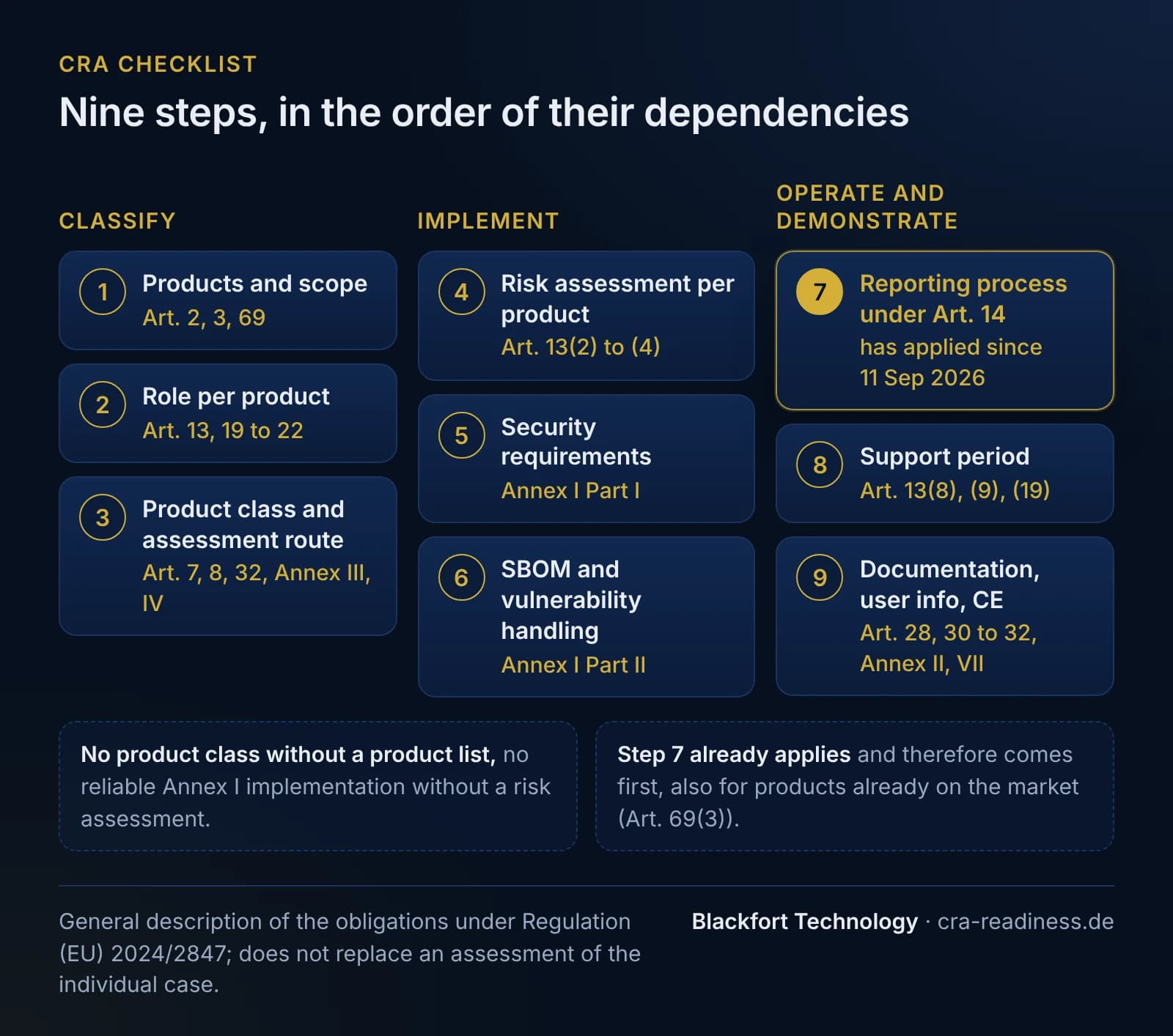 The nine steps of the CRA checklist in three groups, in the order of their dependencies. Classify: 1 products and scope (Art. 2, 3, 69), 2 role per product (Art. 13, 19 to 22), 3 product class and assessment route (Art. 7, 8, 32, Annexes III and IV). Implement: 4 risk assessment per product (Art. 13(2) to (4)), 5 security requirements (Annex I Part I), 6 SBOM and vulnerability handling (Annex I Part II). Operate and demonstrate: 7 reporting process under Article 14, highlighted, has applied since 11 Sep 2026; 8 support period (Art. 13(8), (9), (19)); 9 documentation, user information and CE (Art. 28, 30 to 32, Annexes II and VII). Notes: no product class without a product list, no reliable Annex I implementation without a risk assessment; step 7 already applies and therefore comes first, also for products already on the market (Art. 69(3)). Footer: general description of the obligations under Regulation (EU) 2024/2847, does not replace an assessment of the individual case.