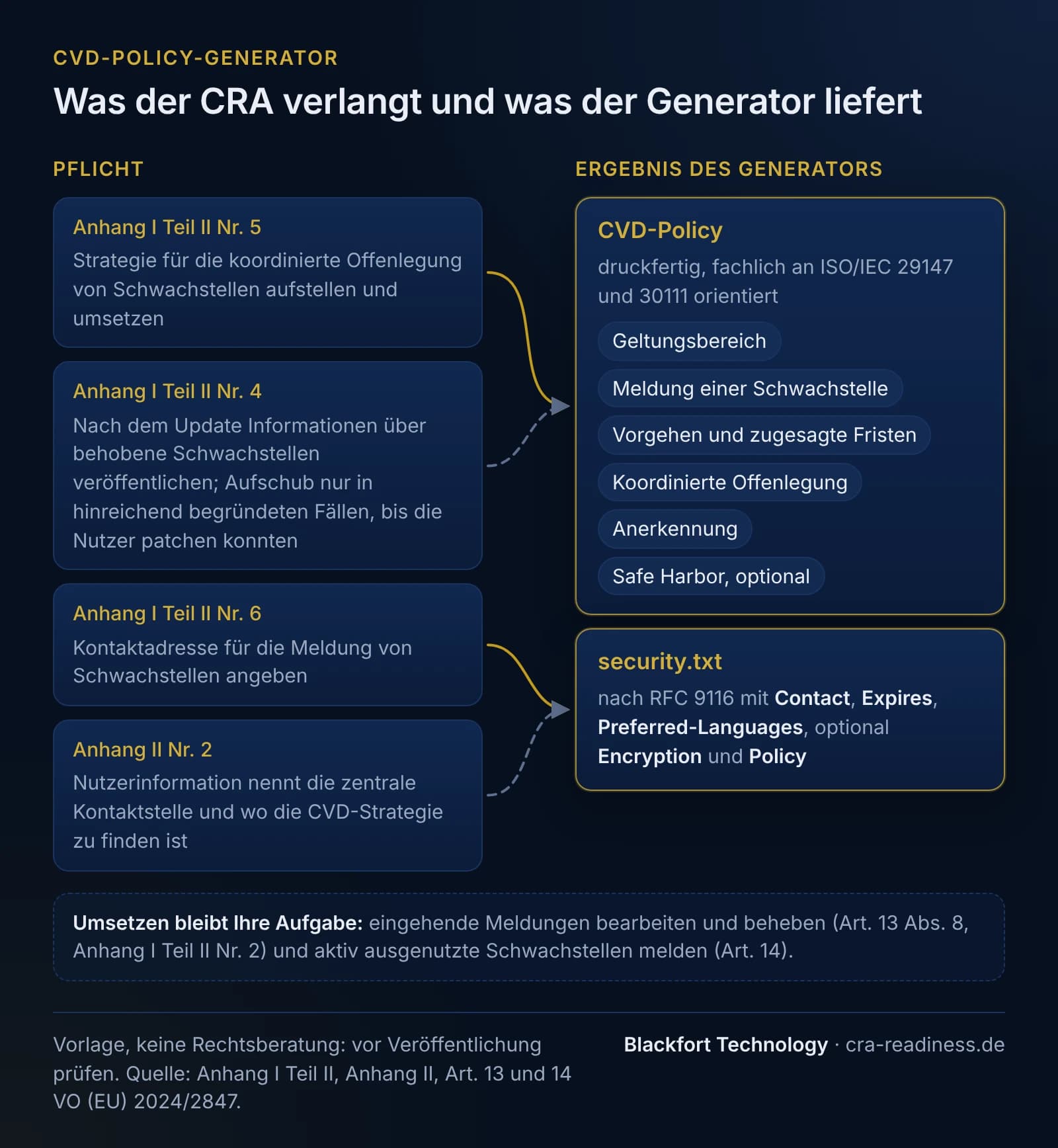 Gegenüberstellung: was der CRA verlangt und was der CVD-Policy-Generator liefert. Links die Pflichten: Anhang I Teil II Nr. 5, Strategie für die koordinierte Offenlegung von Schwachstellen aufstellen und umsetzen; Anhang I Teil II Nr. 6, Kontaktadresse für die Meldung von Schwachstellen angeben; Anhang I Teil II Nr. 4, nach dem Update Informationen über behobene Schwachstellen veröffentlichen, Aufschub nur in hinreichend begründeten Fällen, bis die Nutzer patchen konnten; Anhang II Nr. 2, die Nutzerinformation nennt die zentrale Kontaktstelle und wo die CVD-Strategie zu finden ist. Rechts die Ergebnisse, mit Pfeilen verbunden: eine druckfertige CVD-Policy, fachlich an ISO/IEC 29147 und 30111 orientiert, mit den Abschnitten Geltungsbereich, Meldung einer Schwachstelle, Vorgehen und zugesagte Fristen, koordinierte Offenlegung, Anerkennung und optional Safe Harbor; dazu eine security.txt nach RFC 9116 mit Contact, Expires, Preferred-Languages und optional Encryption und Policy. Hinweis darunter: Umsetzen bleibt Aufgabe des Herstellers, eingehende Meldungen bearbeiten und beheben (Art. 13 Abs. 8, Anhang I Teil II Nr. 2) und aktiv ausgenutzte Schwachstellen melden (Art. 14). Fußzeile: Vorlage, keine Rechtsberatung, vor Veröffentlichung prüfen.