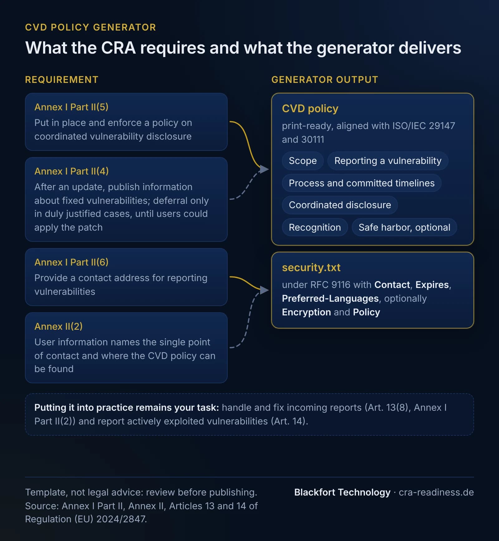 Side-by-side: what the CRA requires and what the CVD policy generator delivers. On the left the requirements: Annex I Part II(5), put in place and enforce a policy on coordinated vulnerability disclosure; Annex I Part II(6), provide a contact address for reporting vulnerabilities; Annex I Part II(4), after an update publish information about fixed vulnerabilities, deferral only in duly justified cases, until users could apply the patch; Annex II(2), the user information names the single point of contact and where the CVD policy can be found. On the right the outputs, connected by arrows: a print-ready CVD policy aligned with ISO/IEC 29147 and 30111, with the sections scope, reporting a vulnerability, process and committed timelines, coordinated disclosure, recognition and optionally safe harbor; and a security.txt under RFC 9116 with Contact, Expires, Preferred-Languages and optionally Encryption and Policy. Note below: putting it into practice remains the manufacturer's task, handle and fix incoming reports (Art. 13(8), Annex I Part II(2)) and report actively exploited vulnerabilities (Art. 14). Footer: template, not legal advice, review before publishing.