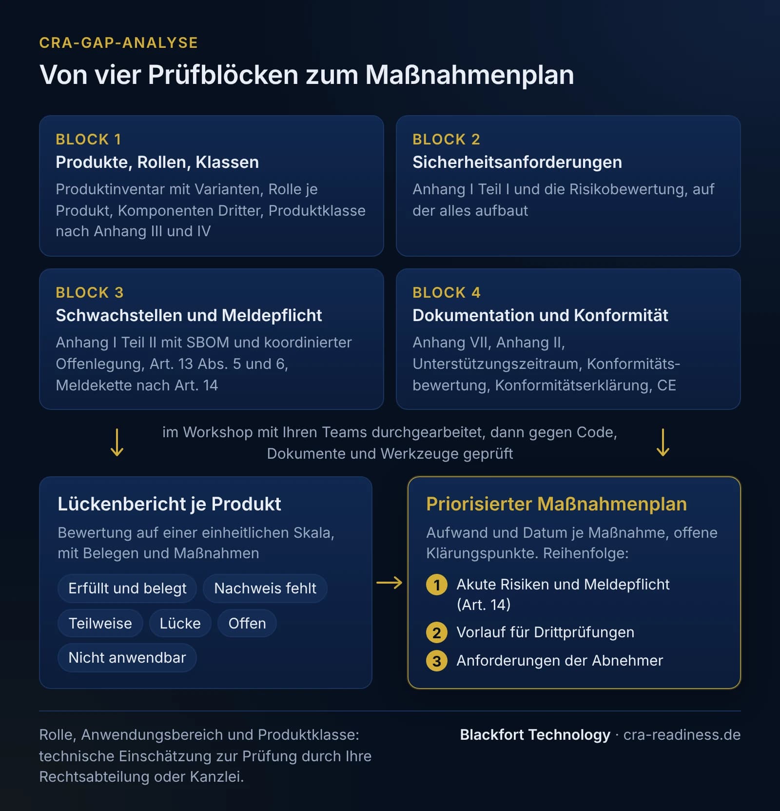 Ablauf der CRA-Gap-Analyse. Oben vier Prüfblöcke: Block 1 Produkte, Rollen, Klassen mit Produktinventar und Varianten, Rolle je Produkt, Komponenten Dritter, Produktklasse nach Anhang III und IV. Block 2 Sicherheitsanforderungen: Anhang I Teil I und die Risikobewertung. Block 3 Schwachstellen und Meldepflicht: Anhang I Teil II mit SBOM und koordinierter Offenlegung, Art. 13 Abs. 5 und 6, Meldekette nach Art. 14. Block 4 Dokumentation und Konformität: Anhang VII, Anhang II, Unterstützungszeitraum, Konformitätsbewertung, Konformitätserklärung, CE-Kennzeichnung. Die Blöcke werden im Workshop mit den Teams durchgearbeitet und dann gegen Code, Dokumente und Werkzeuge geprüft. Daraus entsteht ein Lückenbericht je Produkt mit einer einheitlichen Skala (erfüllt und belegt, Nachweis fehlt, teilweise, Lücke, offen, nicht anwendbar) und daraus ein priorisierter Maßnahmenplan mit Aufwand und Datum je Maßnahme in der Reihenfolge: 1 akute Risiken und Meldepflicht nach Art. 14, 2 Vorlauf für Drittprüfungen, 3 Anforderungen der Abnehmer. Fußzeile: Rolle, Anwendungsbereich und Produktklasse sind eine technische Einschätzung zur Prüfung durch Rechtsabteilung oder Kanzlei.