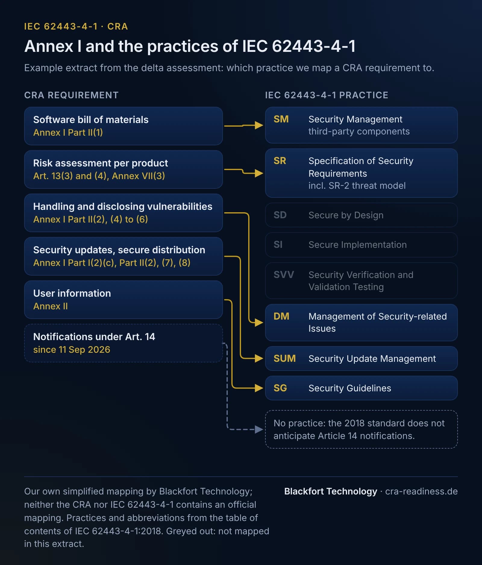 Mapping of CRA requirements to the eight practices of IEC 62443-4-1, example extract from the delta assessment. CRA requirements on the left, practices on the right, connected by lines. Software bill of materials (Annex I Part II(1)) to SM, Security Management, third-party components. Risk assessment per product (Art. 13(3) and (4), Annex VII(3)) to SR, Specification of Security Requirements, including SR-2 threat model. Handling and disclosing vulnerabilities (Annex I Part II(2), (4) to (6)) to DM, Management of Security-related Issues. Security updates and secure distribution (Annex I Part I(2)(c), Part II(2), (7), (8)) to SUM, Security Update Management. User information (Annex II) to SG, Security Guidelines. Notifications under Article 14, since 11 Sep 2026, lead with a dashed line to a note: no practice, the 2018 standard does not anticipate these notifications. The practices SD Secure by Design, SI Secure Implementation and SVV Security Verification and Validation Testing are greyed out because they are not mapped in this extract. Footer: our own simplified mapping by Blackfort Technology; neither the CRA nor IEC 62443-4-1 contains an official mapping; practices and abbreviations from the table of contents of IEC 62443-4-1:2018.