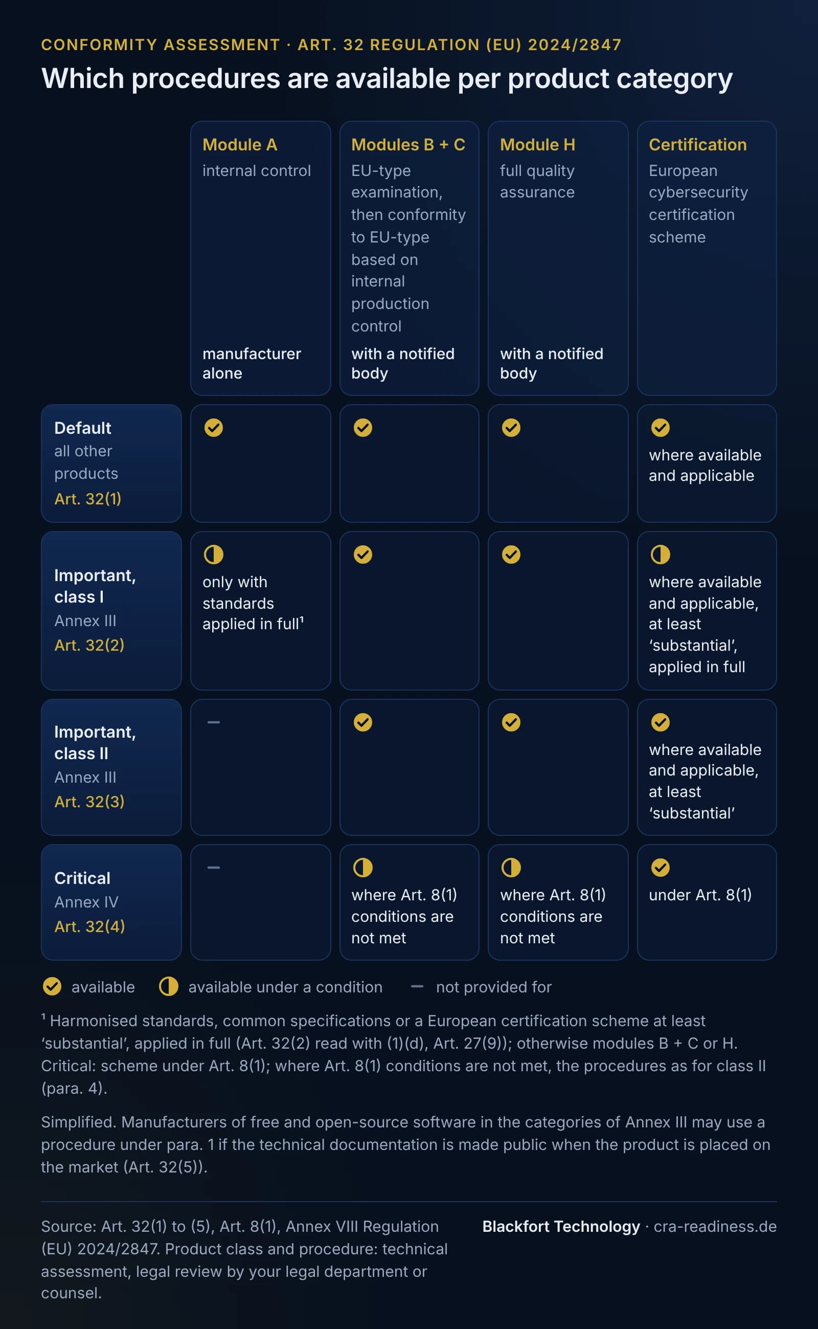 Matrix of the conformity assessment procedures under Article 32 CRA. Columns: module A, internal control by the manufacturer alone; modules B plus C, EU-type examination followed by internal production control, with a notified body; module H, full quality assurance, with a notified body; European cybersecurity certification scheme. Row default, all other products (Art. 32(1)): modules A, B plus C and H available, certification available where available and applicable. Row important products class I under Annex III (para. 2): module A only if harmonised standards, common specifications or a certification scheme at assurance level at least substantial are applied in full; B plus C and H available; certification where available and applicable, at assurance level at least substantial, applied in full. Row important products class II under Annex III (para. 3): module A not provided for; B plus C and H available; certification where available and applicable, at least substantial. Row critical products under Annex IV (para. 4): module A not provided for; certification under Article 8(1); where the conditions of Article 8(1) are not met, the procedures as for class II, that is B plus C, H or certification. Note, simplified: manufacturers of free and open-source software in the categories of Annex III may use a procedure under paragraph 1 if the technical documentation is made public when the product is placed on the market (Art. 32(5)).