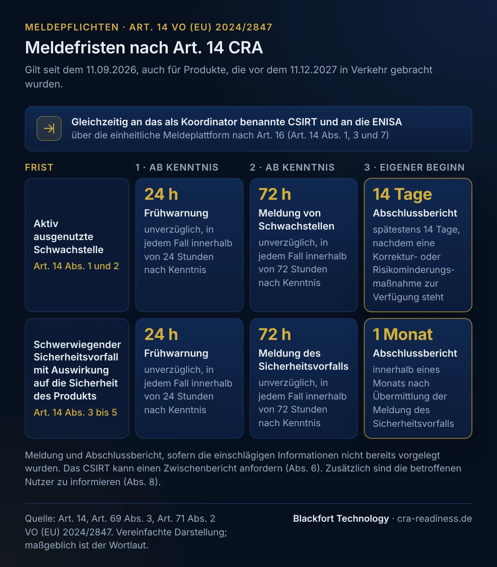 Meldefristen nach Art. 14 CRA in zwei Spuren, gültig seit 11.09.2026, auch für Produkte, die vor dem 11.12.2027 in Verkehr gebracht wurden. Empfänger: gleichzeitig das als Koordinator benannte CSIRT und die ENISA, über die einheitliche Meldeplattform nach Art. 16 (Art. 14 Abs. 1, 3 und 7). Spur 1, aktiv ausgenutzte Schwachstelle (Art. 14 Abs. 1 und 2): Frühwarnung unverzüglich, in jedem Fall innerhalb von 24 Stunden nach Kenntnis; Meldung von Schwachstellen unverzüglich, in jedem Fall innerhalb von 72 Stunden nach Kenntnis; Abschlussbericht spätestens 14 Tage, nachdem eine Korrektur- oder Risikominderungsmaßnahme zur Verfügung steht. Spur 2, schwerwiegender Sicherheitsvorfall mit Auswirkung auf die Sicherheit des Produkts (Art. 14 Abs. 3 bis 5): Frühwarnung unverzüglich, in jedem Fall innerhalb von 24 Stunden nach Kenntnis; Meldung des Sicherheitsvorfalls unverzüglich, in jedem Fall innerhalb von 72 Stunden nach Kenntnis; Abschlussbericht innerhalb eines Monats nach Übermittlung der Meldung des Sicherheitsvorfalls. Hinweise: Meldung und Abschlussbericht, sofern die einschlägigen Informationen nicht bereits vorgelegt wurden; das CSIRT kann einen Zwischenbericht anfordern (Abs. 6); zusätzlich sind die betroffenen Nutzer zu informieren (Abs. 8). Vereinfachte Darstellung, maßgeblich ist der Wortlaut der Verordnung.
