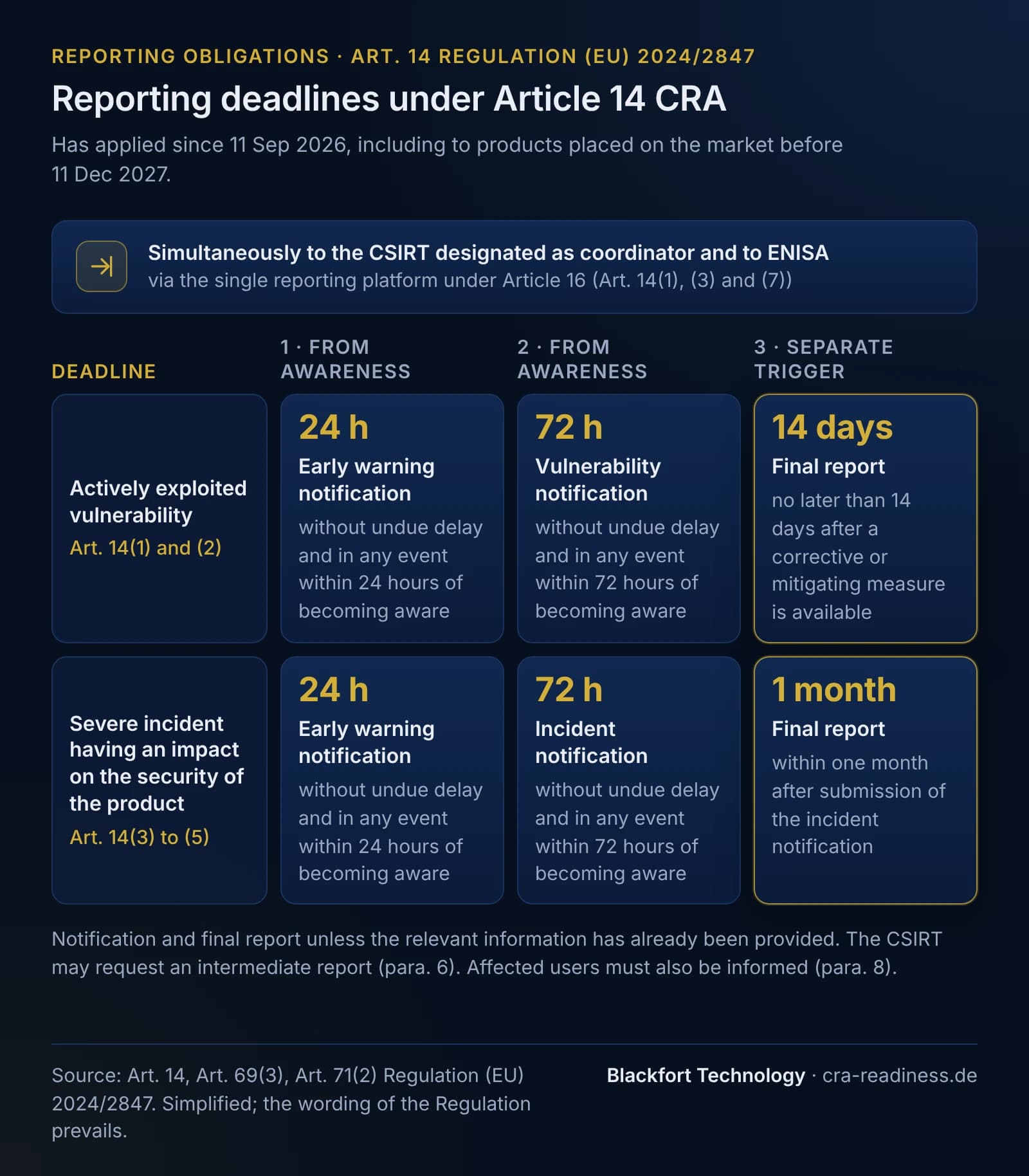 Reporting deadlines under Article 14 CRA in two lanes, applicable since 11 Sep 2026, including products placed on the market before 11 Dec 2027. Recipients: simultaneously the CSIRT designated as coordinator and ENISA, via the single reporting platform under Article 16 (Art. 14(1), (3) and (7)). Lane 1, actively exploited vulnerability (Art. 14(1) and (2)): early warning notification without undue delay and in any event within 24 hours of becoming aware; vulnerability notification without undue delay and in any event within 72 hours of becoming aware; final report no later than 14 days after a corrective or mitigating measure is available. Lane 2, severe incident having an impact on the security of the product (Art. 14(3) to (5)): early warning notification without undue delay and in any event within 24 hours of becoming aware; incident notification without undue delay and in any event within 72 hours of becoming aware; final report within one month after submission of the incident notification. Notes: notification and final report unless the relevant information has already been provided; the CSIRT may request an intermediate report (para. 6); affected users must also be informed (para. 8). Simplified; the wording of the Regulation prevails.