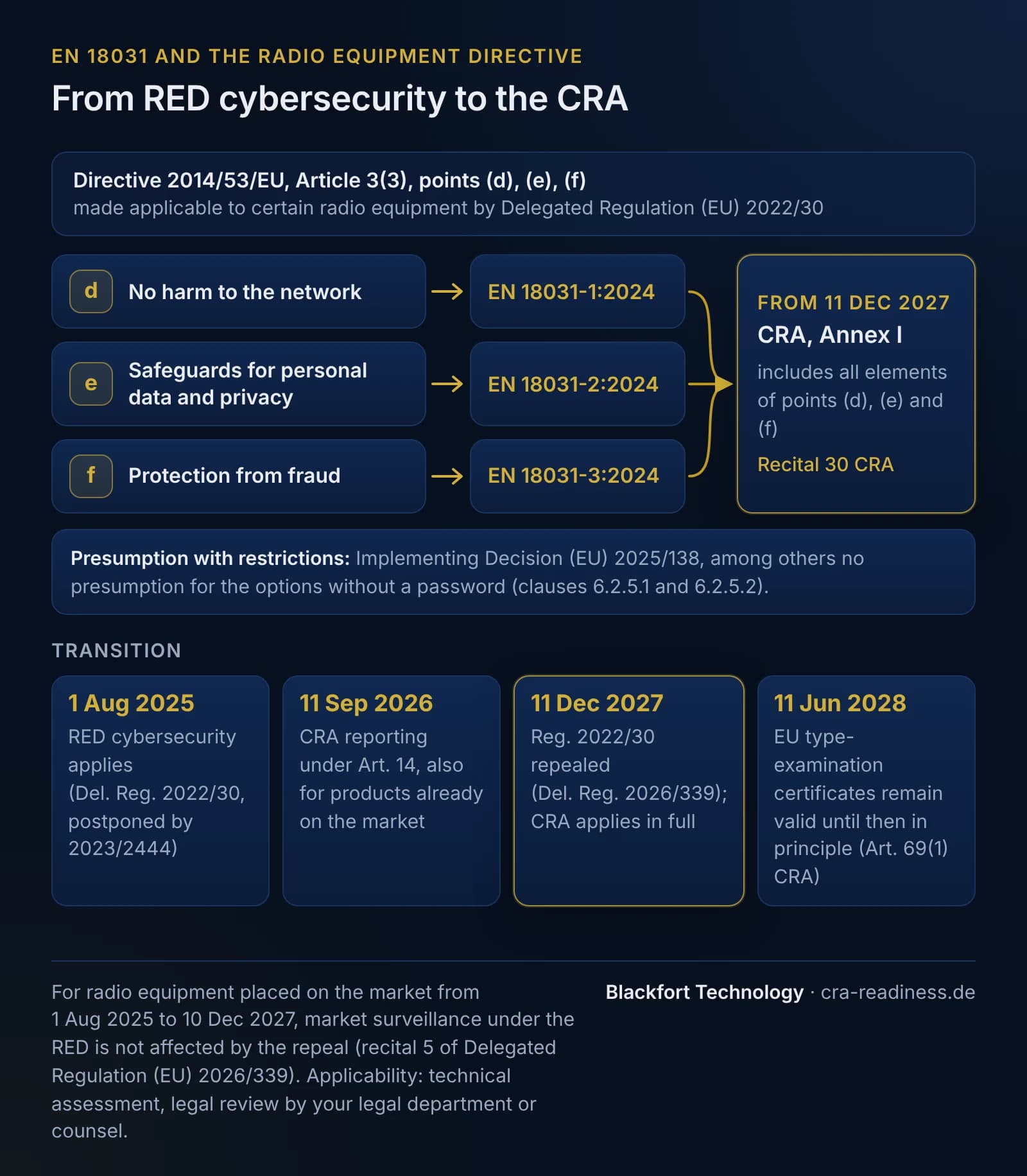 Transition from cybersecurity under the Radio Equipment Directive to the CRA. At the top: Directive 2014/53/EU, Article 3(3), points (d), (e) and (f), made applicable to certain radio equipment by Delegated Regulation (EU) 2022/30. Three lanes: point (d), no harm to the network, to EN 18031-1:2024; point (e), safeguards for personal data and privacy, to EN 18031-2:2024; point (f), protection from fraud, to EN 18031-3:2024. All three lead into the CRA, Annex I, which from 11 Dec 2027 includes all elements of points (d), (e) and (f) (recital 30 CRA). Note: presumption of conformity with restrictions under Implementing Decision (EU) 2025/138, among others no presumption for the options without a password (clauses 6.2.5.1 and 6.2.5.2). Transition timeline: 1 Aug 2025 RED cybersecurity applies (Delegated Regulation 2022/30, postponed by 2023/2444); 11 Sep 2026 CRA reporting under Article 14, also for products already on the market; 11 Dec 2027 Regulation 2022/30 repealed by Delegated Regulation 2026/339, the CRA applies in full; 11 Jun 2028 EU type-examination certificates remain valid until then in principle (Art. 69(1) CRA). Footer: for radio equipment placed on the market from 1 Aug 2025 to 10 Dec 2027, market surveillance under the RED is not affected by the repeal (recital 5 of Delegated Regulation (EU) 2026/339); applicability is a technical assessment for legal review by the legal department or counsel.