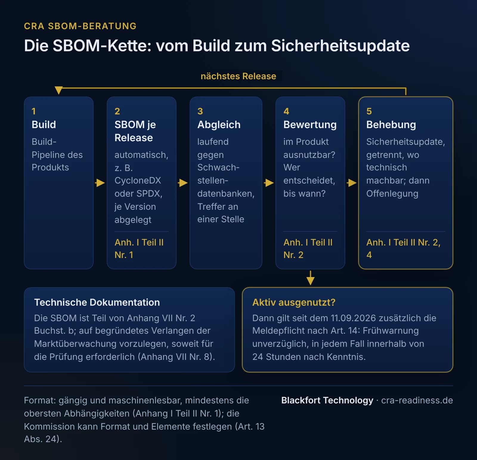 Die SBOM-Kette in fünf Schritten von links nach rechts. 1 Build: Build-Pipeline des Produkts. 2 SBOM je Release: automatisch erzeugt, zum Beispiel CycloneDX oder SPDX, je Version abgelegt (Anhang I Teil II Nr. 1). 3 Abgleich: laufend gegen Schwachstellendatenbanken, Treffer an einer Stelle. 4 Bewertung: Ist der Befund im Produkt ausnutzbar, wer entscheidet, bis wann (Anhang I Teil II Nr. 2). 5 Behebung: Sicherheitsupdate, getrennt, wo technisch machbar, danach Offenlegung (Anhang I Teil II Nr. 2 und 4). Ein Pfeil führt mit dem nächsten Release zurück zum Build. Von der Bewertung zweigt ein Pfeil ab: Ist die Schwachstelle aktiv ausgenutzt, gilt seit dem 11.09.2026 zusätzlich die Meldepflicht nach Art. 14 mit Frühwarnung unverzüglich, in jedem Fall innerhalb von 24 Stunden nach Kenntnis. Daneben: Die SBOM ist Teil der technischen Dokumentation nach Anhang VII Nr. 2 Buchst. b und auf begründetes Verlangen der Marktüberwachung vorzulegen, soweit für die Prüfung erforderlich (Anhang VII Nr. 8). Fußzeile: gängiges maschinenlesbares Format mit mindestens den obersten Abhängigkeiten; die Kommission kann Format und Elemente festlegen (Art. 13 Abs. 24).
