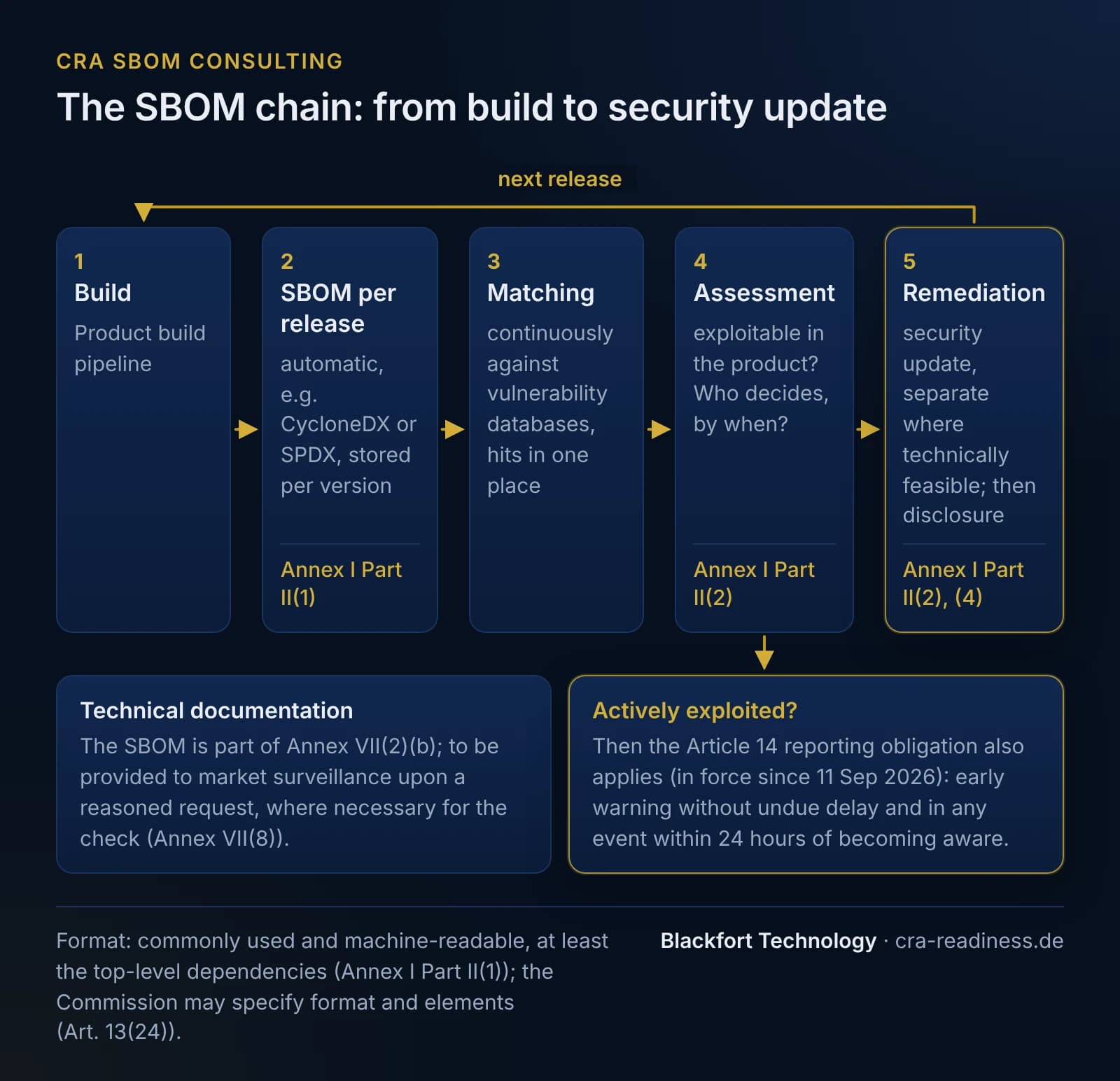 The SBOM chain in five steps from left to right. 1 Build: the product build pipeline. 2 SBOM per release: generated automatically, for example CycloneDX or SPDX, stored per version (Annex I Part II(1)). 3 Matching: continuously against vulnerability databases, hits in one place. 4 Assessment: is the finding exploitable in the product, who decides, by when (Annex I Part II(2)). 5 Remediation: security update, separate where technically feasible, then disclosure (Annex I Part II(2) and (4)). An arrow leads back to the build with the next release. A branch leaves the assessment step: if the vulnerability is actively exploited, the Article 14 reporting obligation also applies (in force since 11 Sep 2026), with an early warning without undue delay and in any event within 24 hours of becoming aware. Alongside: the SBOM is part of the technical documentation under Annex VII(2)(b) and must be provided to market surveillance upon a reasoned request, where necessary for the check (Annex VII(8)). Footer: a commonly used machine-readable format covering at least the top-level dependencies; the Commission may specify format and elements (Art. 13(24)).