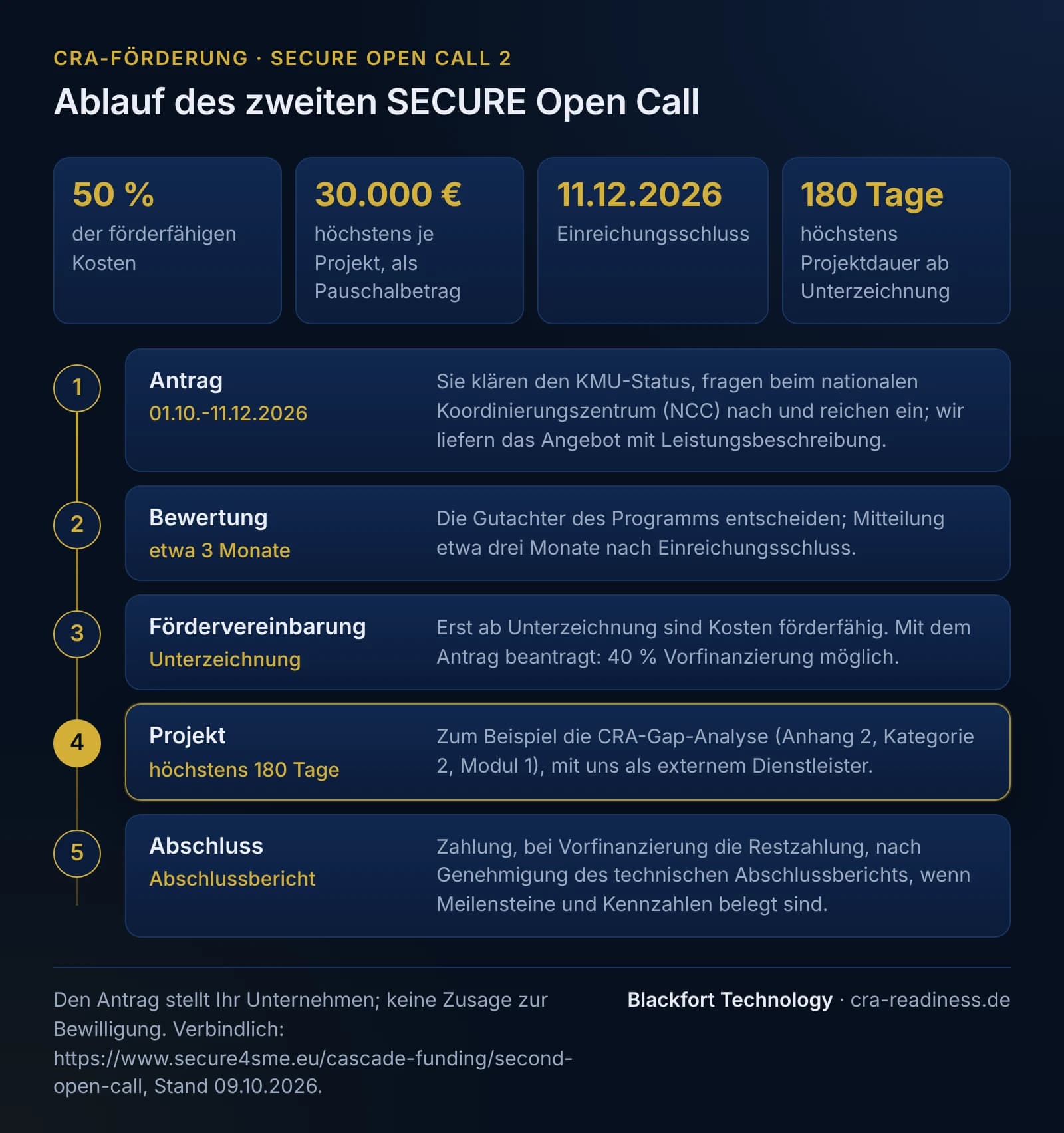 Ablauf des zweiten SECURE Open Call. Kennzahlen: 50 % der förderfähigen Kosten; höchstens 30.000 Euro je Projekt als Pauschalbetrag; Einreichungsschluss 11.12.2026; höchstens 180 Tage Projektdauer ab Unterzeichnung. Fünf Schritte: 1 Antrag vom 01.10. bis 11.12.2026: Das Unternehmen klärt den KMU-Status, fragt beim nationalen Koordinierungszentrum (NCC) nach und reicht ein, Blackfort Technology liefert das Angebot mit Leistungsbeschreibung. 2 Bewertung: Die Gutachter des Programms entscheiden, Mitteilung etwa drei Monate nach Einreichungsschluss. 3 Fördervereinbarung (Sub-Grant Agreement): Erst ab Unterzeichnung sind Kosten förderfähig; wenn mit dem Antrag beantragt, ist eine Vorfinanzierung von 40 % möglich. 4 Projekt, höchstens 180 Tage: zum Beispiel die CRA-Gap-Analyse (Anhang 2, Kategorie 2, Modul 1) mit Blackfort Technology als externem Dienstleister. 5 Abschluss: Zahlung, bei Vorfinanzierung die Restzahlung, nach Genehmigung des technischen Abschlussberichts, wenn Meilensteine und Kennzahlen belegt sind. Fußzeile: Den Antrag stellt das Unternehmen, keine Zusage zur Bewilligung; verbindlich sind die Unterlagen unter https://www.secure4sme.eu/cascade-funding/second-open-call, Stand 09.10.2026.
