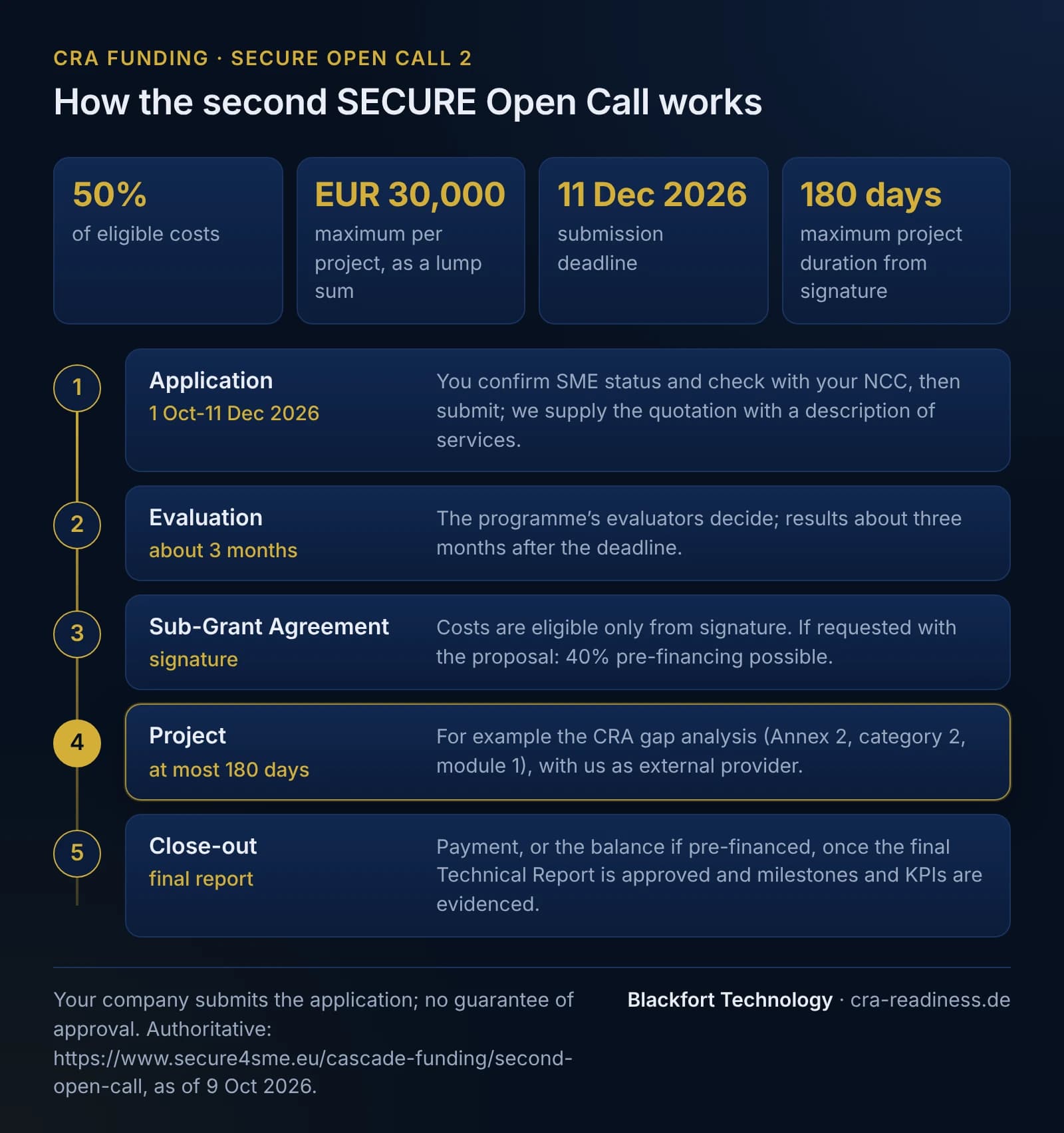 How the second SECURE Open Call works. Key figures: 50% of eligible costs; maximum EUR 30,000 per project as a lump sum; submission deadline 11 Dec 2026; maximum project duration of 180 days from signature. Five steps: 1 Application from 1 Oct to 11 Dec 2026: the company confirms SME status and checks with its National Coordination Centre (NCC), then submits; Blackfort Technology supplies the quotation with a description of services. 2 Evaluation: the programme’s evaluators decide, results about three months after the deadline. 3 Sub-Grant Agreement: costs are eligible only from signature; if requested with the proposal, 40% pre-financing is possible. 4 Project, at most 180 days: for example the CRA gap analysis (Annex 2, category 2, module 1) with Blackfort Technology as external provider. 5 Close-out: payment, or the balance if pre-financed, once the final Technical Report is approved and milestones and KPIs are evidenced. Footer: the company submits the application, no guarantee of approval; the documents at https://www.secure4sme.eu/cascade-funding/second-open-call are authoritative, as of 9 Oct 2026.