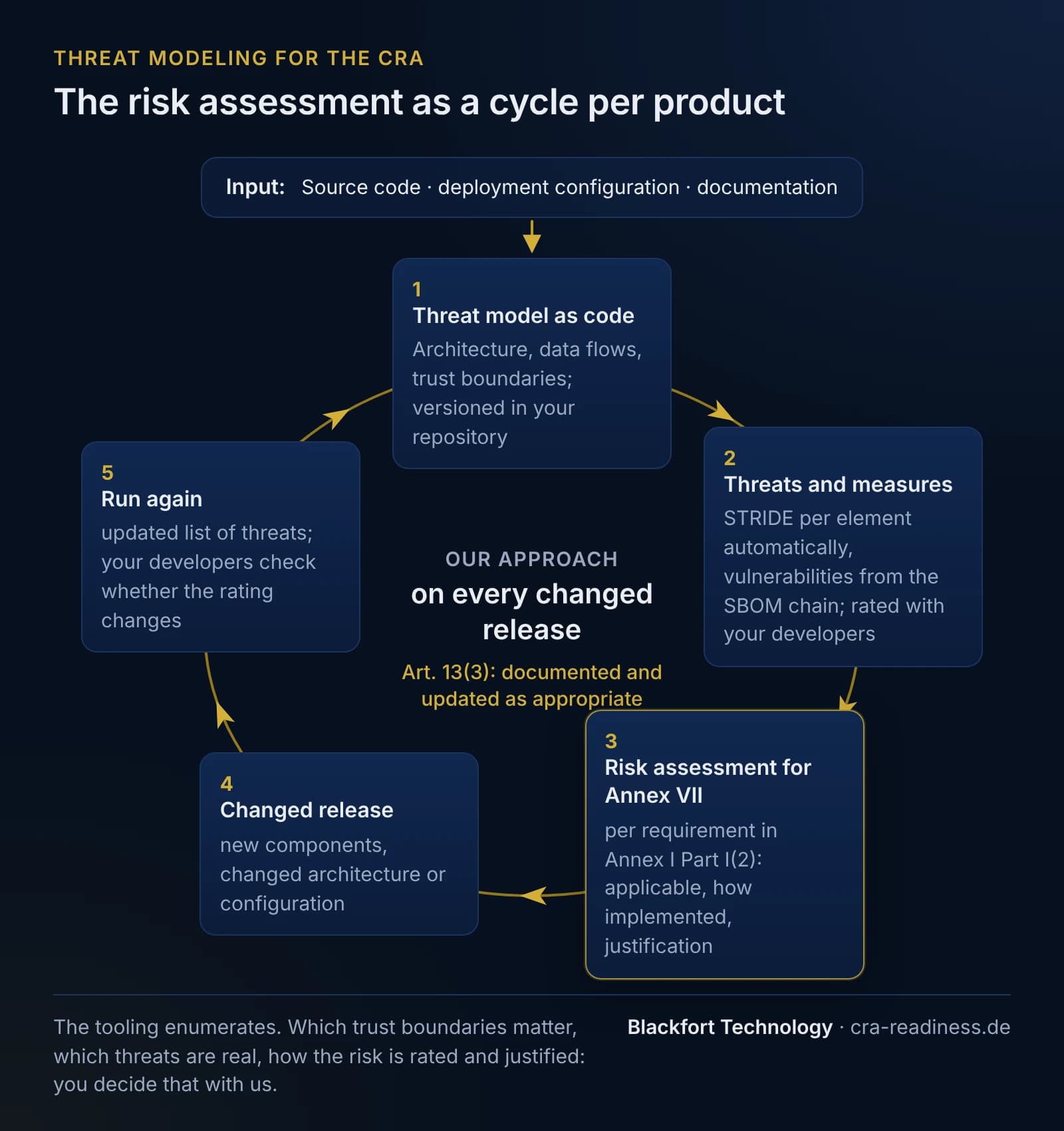 Cycle of the risk assessment per product. Input at the top: source code, deployment configuration and documentation, with an arrow into the cycle. Five stations clockwise: 1 threat model as code with architecture, data flows and trust boundaries, versioned in the repository. 2 Threats and measures: STRIDE per element enumerated automatically, vulnerabilities from the SBOM chain, rated with the developers. 3 Risk assessment for Annex VII: for each requirement in Annex I Part I(2), whether it applies, how it is implemented, justification. 4 Changed release: new components, changed architecture or configuration. 5 Run again: updated list of threats, the developers check whether the rating changes; the cycle then starts again at the model. In the centre: our approach, on every changed release; under Article 13(3) the Regulation requires the assessment to be documented and updated as appropriate. Footer: the tooling enumerates; which trust boundaries matter, which threats are real and how the risk is rated and justified is decided by the client together with Blackfort Technology.