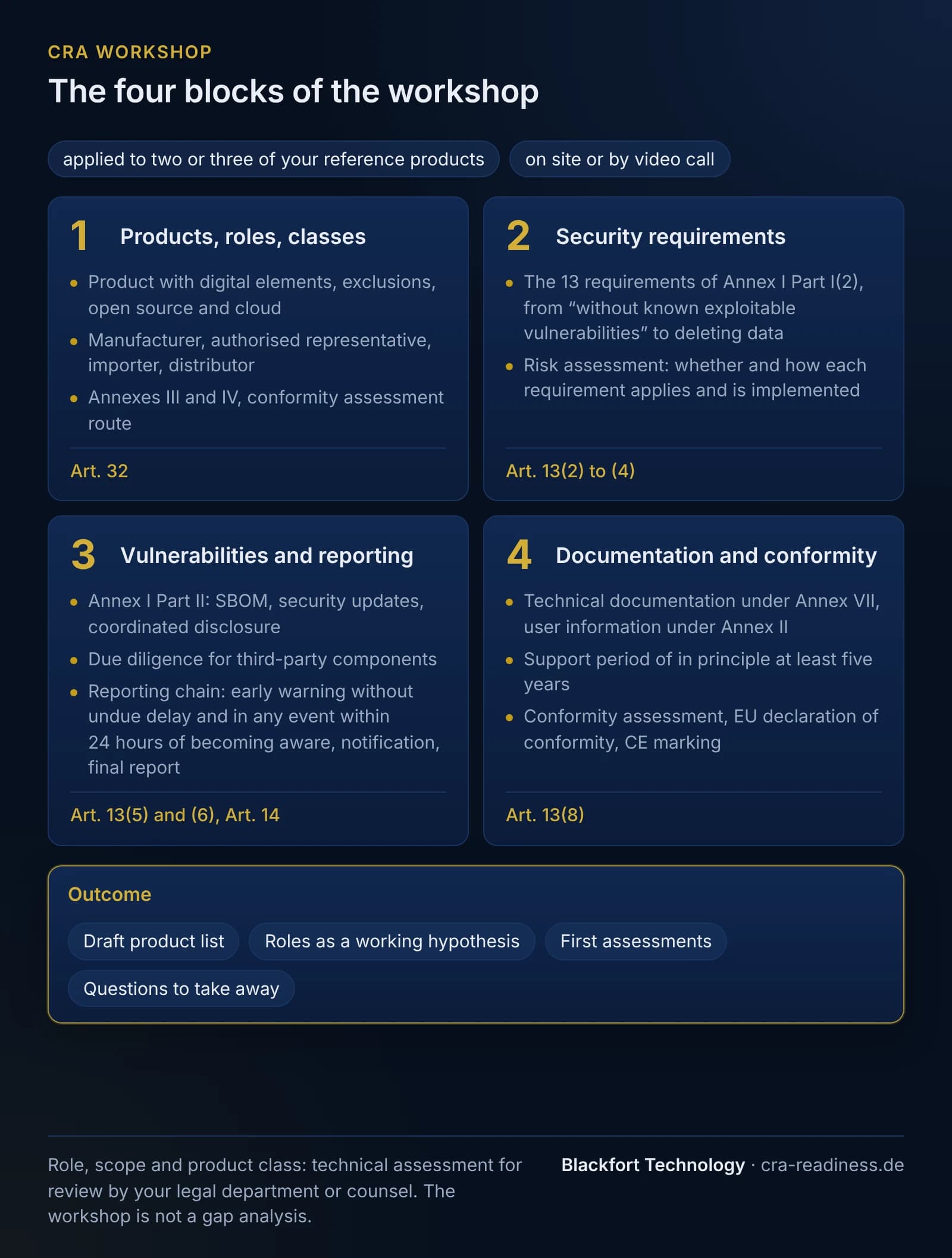 The four blocks of the CRA workshop, applied to two or three reference products, on site or by video call. Block 1 products, roles, classes: product with digital elements, exclusions, open source and cloud; manufacturer, authorised representative, importer, distributor; Annexes III and IV and the conformity assessment route (Art. 32). Block 2 security requirements: the 13 requirements of Annex I Part I(2), from “without known exploitable vulnerabilities” to deleting data; risk assessment of whether and how each requirement applies and is implemented (Art. 13(2) to (4)). Block 3 vulnerabilities and reporting: Annex I Part II with SBOM, security updates and coordinated disclosure; due diligence for third-party components; reporting chain with early warning without undue delay and in any event within 24 hours of becoming aware, notification, final report (Art. 13(5) and (6), Art. 14). Block 4 documentation and conformity: technical documentation under Annex VII, user information under Annex II; support period of in principle at least five years (Art. 13(8)); conformity assessment, EU declaration of conformity, CE marking. Outcome: draft product list, roles as a working hypothesis, first assessments, questions to take away. Footer: role, scope and product class are a technical assessment for review by the legal department or counsel; the workshop is not a gap analysis.