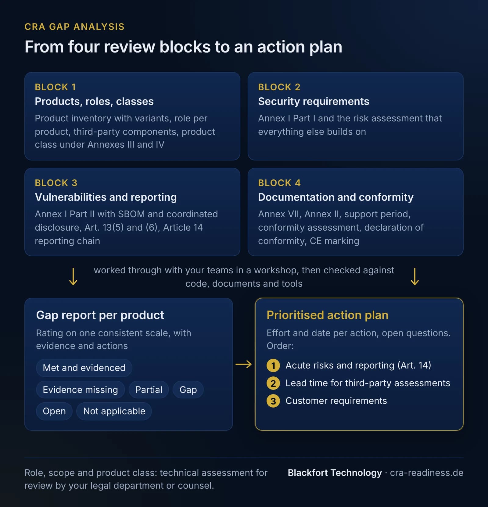 Flow of the CRA gap analysis. At the top four review blocks: block 1 products, roles, classes with product inventory and variants, role per product, third-party components, product class under Annexes III and IV. Block 2 security requirements: Annex I Part I and the risk assessment. Block 3 vulnerabilities and reporting: Annex I Part II with SBOM and coordinated disclosure, Article 13(5) and (6), the Article 14 reporting chain. Block 4 documentation and conformity: Annex VII, Annex II, support period, conformity assessment, declaration of conformity, CE marking. The blocks are worked through with the teams in a workshop and then checked against code, documents and tools. This produces a gap report per product on one consistent scale (met and evidenced, evidence missing, partial, gap, open, not applicable), and from it a prioritised action plan with effort and date per action in the order: 1 acute risks and reporting under Article 14, 2 lead time for third-party assessments, 3 customer requirements. Footer: role, scope and product class are a technical assessment for review by the legal department or counsel.