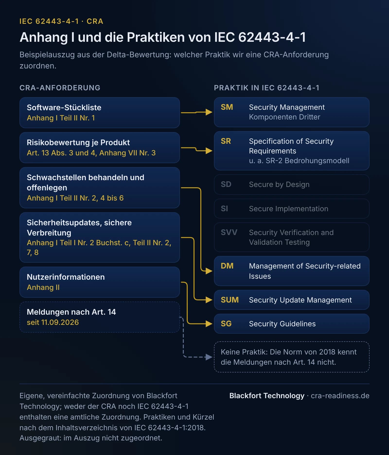 Zuordnung von CRA-Anforderungen zu den acht Praktiken von IEC 62443-4-1, Beispielauszug aus der Delta-Bewertung. Links die CRA-Anforderungen, rechts die Praktiken, Linien verbinden sie. Software-Stückliste (Anhang I Teil II Nr. 1) zu SM, Security Management, Komponenten Dritter. Risikobewertung je Produkt (Art. 13 Abs. 3 und 4, Anhang VII Nr. 3) zu SR, Specification of Security Requirements, unter anderem SR-2 Bedrohungsmodell. Schwachstellen behandeln und offenlegen (Anhang I Teil II Nr. 2, 4 bis 6) zu DM, Management of Security-related Issues. Sicherheitsupdates und sichere Verbreitung (Anhang I Teil I Nr. 2 Buchst. c, Teil II Nr. 2, 7, 8) zu SUM, Security Update Management. Nutzerinformationen (Anhang II) zu SG, Security Guidelines. Meldungen nach Art. 14, seit 11.09.2026, führen gestrichelt zu einem Hinweis: keine Praktik, die Norm von 2018 kennt diese Meldungen nicht. Die Praktiken SD Secure by Design, SI Secure Implementation und SVV Security Verification and Validation Testing sind ausgegraut, weil sie im Auszug nicht zugeordnet sind. Fußzeile: eigene, vereinfachte Zuordnung von Blackfort Technology; weder der CRA noch IEC 62443-4-1 enthalten eine amtliche Zuordnung; Praktiken und Kürzel nach dem Inhaltsverzeichnis von IEC 62443-4-1:2018.