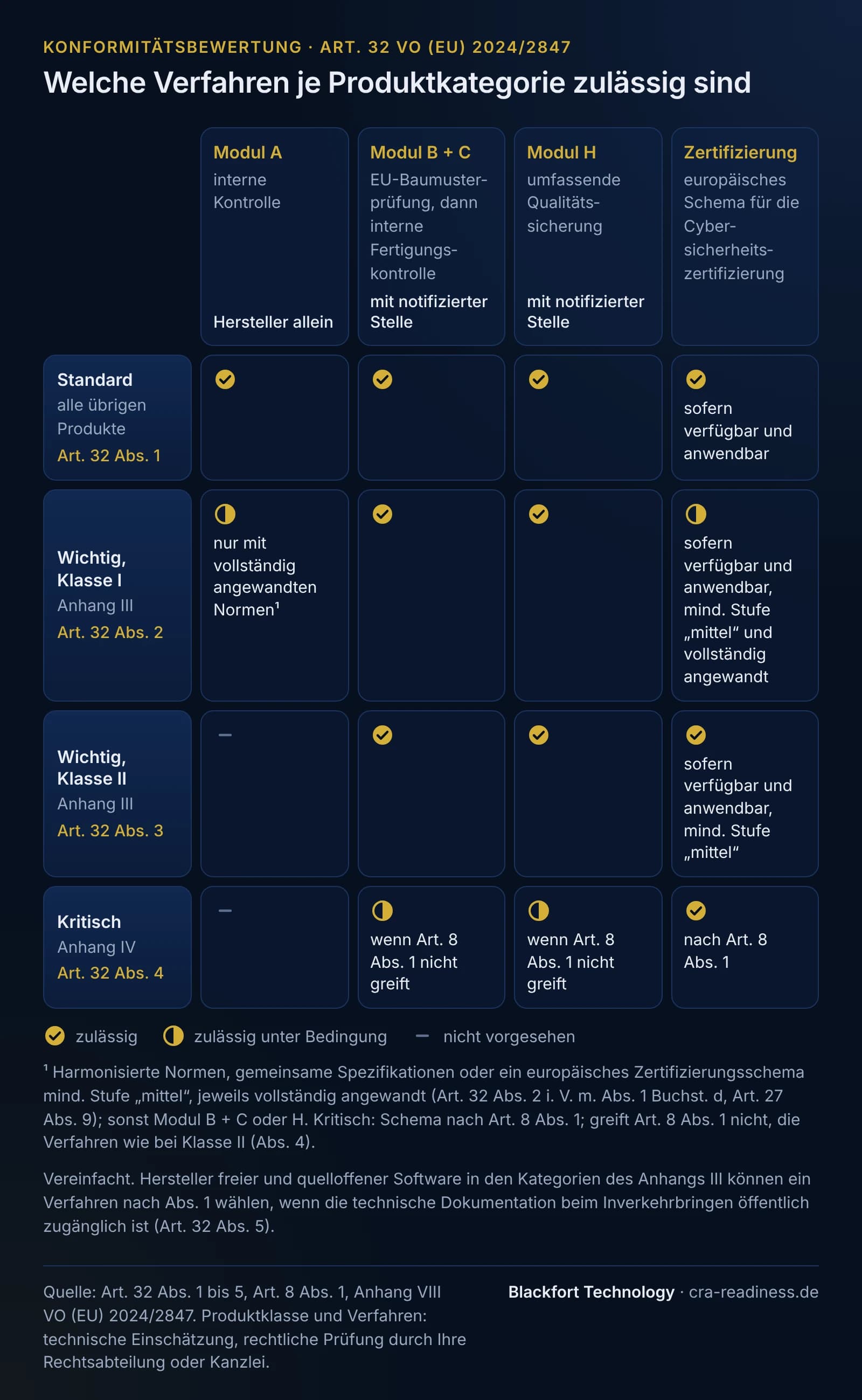 Matrix der Konformitätsbewertungsverfahren nach Art. 32 CRA. Spalten: Modul A interne Kontrolle durch den Hersteller allein; Modul B plus C, EU-Baumusterprüfung und anschließend interne Fertigungskontrolle, mit notifizierter Stelle; Modul H umfassende Qualitätssicherung, mit notifizierter Stelle; europäisches Schema für die Cybersicherheitszertifizierung. Zeile Standard, alle übrigen Produkte (Art. 32 Abs. 1): Modul A, B plus C und H zulässig, Zertifizierung zulässig, sofern verfügbar und anwendbar. Zeile wichtige Produkte Klasse I nach Anhang III (Abs. 2): Modul A nur bei vollständiger Anwendung harmonisierter Normen, gemeinsamer Spezifikationen oder eines Zertifizierungsschemas mindestens der Vertrauenswürdigkeitsstufe „mittel“; B plus C und H zulässig; Zertifizierung, sofern verfügbar und anwendbar, mit mindestens Stufe „mittel“ und vollständig angewandt. Zeile wichtige Produkte Klasse II nach Anhang III (Abs. 3): Modul A nicht vorgesehen; B plus C und H zulässig; Zertifizierung zulässig, sofern verfügbar und anwendbar, mindestens Stufe „mittel“. Zeile kritische Produkte nach Anhang IV (Abs. 4): Modul A nicht vorgesehen; Zertifizierung nach Art. 8 Abs. 1; wenn die Bedingungen des Art. 8 Abs. 1 nicht erfüllt sind, die Verfahren wie bei Klasse II, also B plus C, H oder Zertifizierung. Hinweis, vereinfacht: Hersteller freier und quelloffener Software in den Kategorien des Anhangs III können ein Verfahren nach Abs. 1 wählen, wenn die technische Dokumentation beim Inverkehrbringen öffentlich zugänglich ist (Art. 32 Abs. 5).