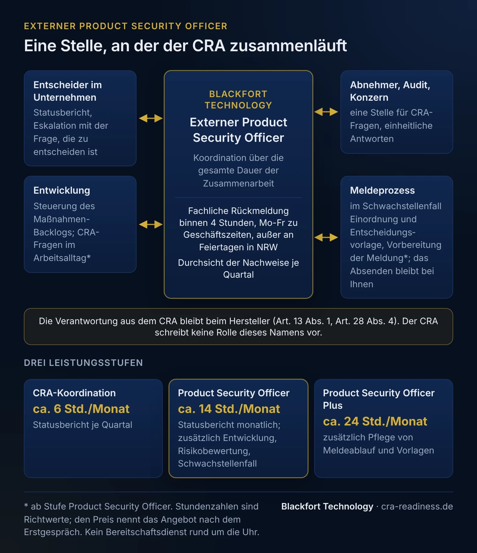 Rolle des externen Product Security Officer von Blackfort Technology in der Mitte, mit Doppelpfeilen zu vier Stellen verbunden. Entscheider im Unternehmen: Statusbericht und Eskalation mit der Frage, die zu entscheiden ist. Abnehmer, Audit, Konzern: eine Stelle für CRA-Fragen, einheitliche Antworten. Entwicklung: Steuerung des Maßnahmen-Backlogs und CRA-Fragen im Arbeitsalltag, Letzteres ab Stufe Product Security Officer. Meldeprozess: im Schwachstellenfall Einordnung, Entscheidungsvorlage und Vorbereitung der Meldung ab Stufe Product Security Officer; das Absenden bleibt beim Unternehmen. In der Mitte: Koordination über die gesamte Dauer der Zusammenarbeit, fachliche Rückmeldung binnen 4 Stunden Montag bis Freitag zu Geschäftszeiten, außer an Feiertagen in Nordrhein-Westfalen, Durchsicht der Nachweise je Quartal. Darunter: Die Verantwortung aus dem CRA bleibt beim Hersteller (Art. 13 Abs. 1, Art. 28 Abs. 4); der CRA schreibt keine Rolle dieses Namens vor. Leiste mit drei Leistungsstufen: CRA-Koordination mit ca. 6 Stunden im Monat und Statusbericht je Quartal; Product Security Officer mit ca. 14 Stunden im Monat, monatlichem Statusbericht und zusätzlich Fragen der Entwicklung, Koordination der Risikobewertung und Unterstützung im Schwachstellenfall; Product Security Officer Plus mit ca. 24 Stunden im Monat und zusätzlich Pflege von Meldeablauf und Vorlagen. Stundenzahlen sind Richtwerte, kein Bereitschaftsdienst rund um die Uhr.