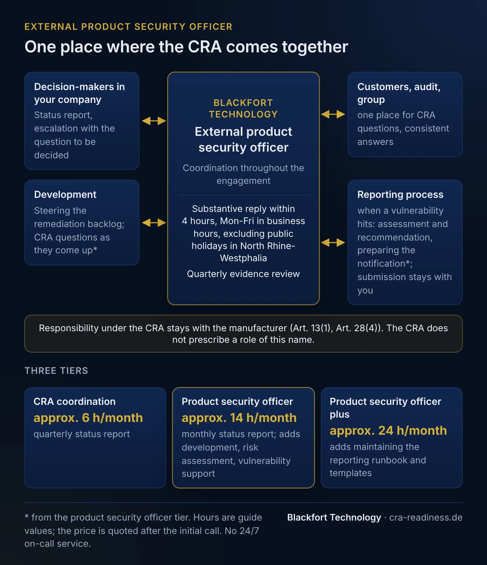The role of the Blackfort Technology external product security officer in the centre, linked by two-way arrows to four parties. Decision-makers in your company: status report and escalation with the question to be decided. Customers, audit, group: one place for CRA questions, consistent answers. Development: steering the remediation backlog and CRA questions as they come up, the latter from the product security officer tier. Reporting process: when a vulnerability hits, assessment, a recommendation and preparation of the notification from the product security officer tier; submission stays with the company. In the centre: coordination throughout the engagement, substantive reply within 4 hours Monday to Friday during business hours, excluding public holidays in North Rhine-Westphalia, quarterly evidence review. Below: responsibility under the CRA stays with the manufacturer (Art. 13(1), Art. 28(4)); the CRA does not prescribe a role of this name. Strip with three tiers: CRA coordination with approx. 6 hours per month and a quarterly status report; product security officer with approx. 14 hours per month, a monthly status report and in addition development questions, coordinating the risk assessment and vulnerability support; product security officer plus with approx. 24 hours per month and in addition maintaining the reporting runbook and templates. Hours are guide values, no 24/7 on-call service.
