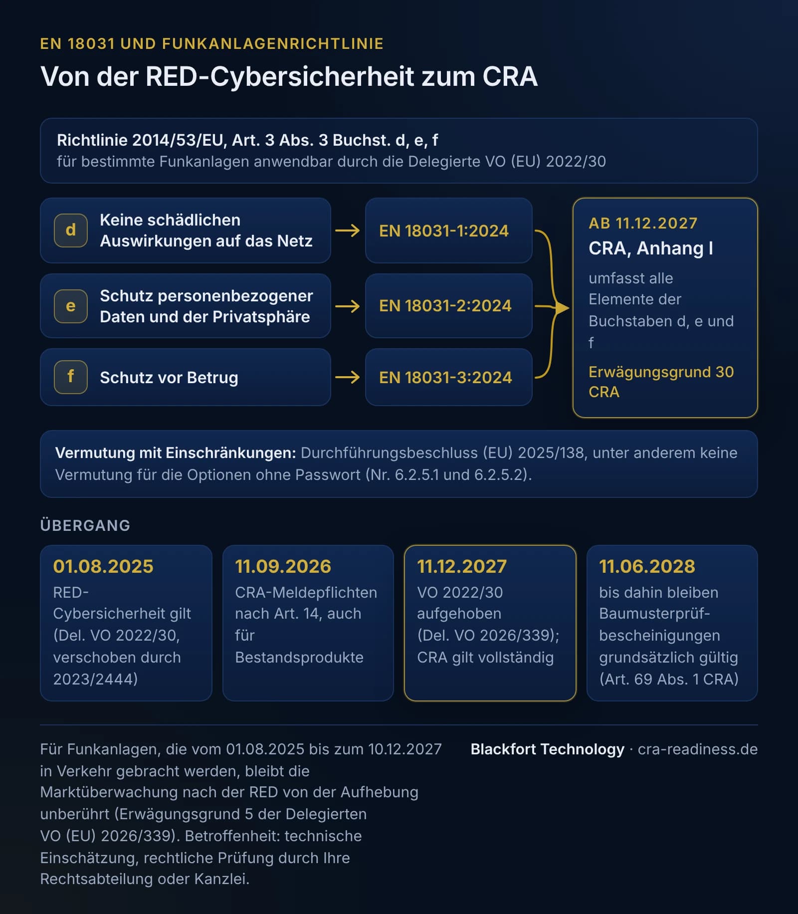 Übergang von der Cybersicherheit nach der Funkanlagenrichtlinie zum CRA. Oben: Richtlinie 2014/53/EU, Art. 3 Abs. 3 Buchstaben d, e und f, für bestimmte Funkanlagen anwendbar durch die Delegierte Verordnung (EU) 2022/30. Drei Spuren: Buchstabe d, keine schädlichen Auswirkungen auf das Netz, zu EN 18031-1:2024; Buchstabe e, Schutz personenbezogener Daten und der Privatsphäre, zu EN 18031-2:2024; Buchstabe f, Schutz vor Betrug, zu EN 18031-3:2024. Alle drei münden in den CRA, Anhang I, der ab 11.12.2027 alle Elemente der Buchstaben d, e und f umfasst (Erwägungsgrund 30 CRA). Hinweis: Konformitätsvermutung mit Einschränkungen nach Durchführungsbeschluss (EU) 2025/138, unter anderem keine Vermutung für die Optionen ohne Passwort (Nr. 6.2.5.1 und 6.2.5.2). Zeitleiste des Übergangs: 01.08.2025 RED-Cybersicherheit gilt (Delegierte VO 2022/30, verschoben durch 2023/2444); 11.09.2026 CRA-Meldepflichten nach Art. 14, auch für Bestandsprodukte; 11.12.2027 Aufhebung der VO 2022/30 durch die Delegierte VO 2026/339, der CRA gilt vollständig; 11.06.2028 bis dahin bleiben Baumusterprüfbescheinigungen grundsätzlich gültig (Art. 69 Abs. 1 CRA). Fußzeile: Für Funkanlagen, die vom 01.08.2025 bis zum 10.12.2027 in Verkehr gebracht werden, bleibt die Marktüberwachung nach der RED von der Aufhebung unberührt (Erwägungsgrund 5 der Delegierten VO (EU) 2026/339); die Betroffenheit ist eine technische Einschätzung zur rechtlichen Prüfung durch Rechtsabteilung oder Kanzlei.