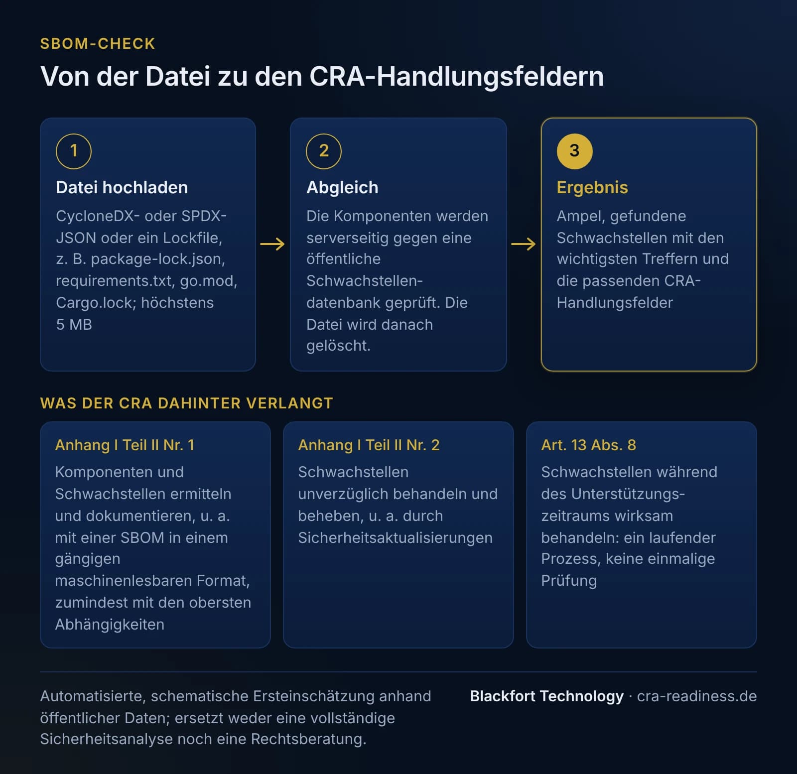 Ablauf des SBOM-Checks in drei Schritten. 1 Datei hochladen: CycloneDX- oder SPDX-JSON oder ein Lockfile, zum Beispiel package-lock.json, requirements.txt, go.mod oder Cargo.lock, höchstens 5 MB. 2 Abgleich: Die Komponenten werden serverseitig gegen eine öffentliche Schwachstellendatenbank geprüft, die Datei wird danach gelöscht. 3 Ergebnis: Ampel, gefundene Schwachstellen mit den wichtigsten Treffern und die passenden CRA-Handlungsfelder. Darunter, was der CRA dahinter verlangt: Anhang I Teil II Nr. 1, Komponenten und Schwachstellen ermitteln und dokumentieren, unter anderem mit einer SBOM in einem gängigen maschinenlesbaren Format, zumindest mit den obersten Abhängigkeiten; Anhang I Teil II Nr. 2, Schwachstellen unverzüglich behandeln und beheben, unter anderem durch Sicherheitsaktualisierungen; Art. 13 Abs. 8, Schwachstellen während des Unterstützungszeitraums wirksam behandeln, also ein laufender Prozess und keine einmalige Prüfung. Fußzeile: automatisierte, schematische Ersteinschätzung anhand öffentlicher Daten, ersetzt weder eine vollständige Sicherheitsanalyse noch eine Rechtsberatung.