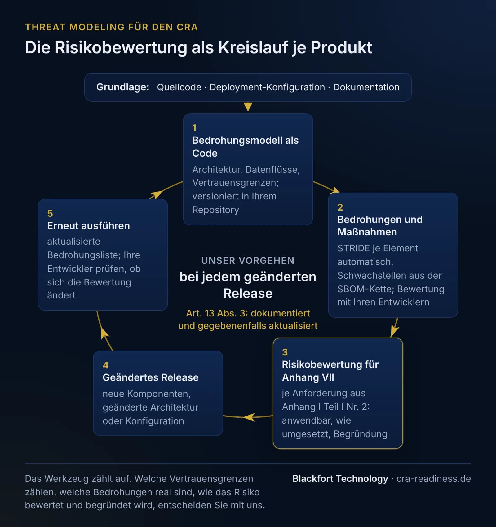 Kreislauf der Risikobewertung je Produkt. Grundlage oben: Quellcode, Deployment-Konfiguration und Dokumentation, ein Pfeil führt in den Kreislauf. Fünf Stationen im Uhrzeigersinn: 1 Bedrohungsmodell als Code mit Architektur, Datenflüssen und Vertrauensgrenzen, versioniert im Repository. 2 Bedrohungen und Maßnahmen: Aufzählung nach STRIDE je Element automatisch, Schwachstellen aus der SBOM-Kette, Bewertung mit den Entwicklern. 3 Risikobewertung für Anhang VII: je Anforderung aus Anhang I Teil I Nr. 2, ob anwendbar, wie umgesetzt, Begründung. 4 Geändertes Release: neue Komponenten, geänderte Architektur oder Konfiguration. 5 Erneut ausführen: aktualisierte Bedrohungsliste, die Entwickler prüfen, ob sich die Bewertung ändert; danach beginnt der Kreislauf wieder beim Modell. In der Mitte: unser Vorgehen, bei jedem geänderten Release; die Verordnung verlangt nach Art. 13 Abs. 3, die Bewertung zu dokumentieren und gegebenenfalls zu aktualisieren. Fußzeile: Das Werkzeug zählt auf; welche Vertrauensgrenzen zählen, welche Bedrohungen real sind und wie das Risiko bewertet und begründet wird, entscheidet der Kunde mit Blackfort Technology.