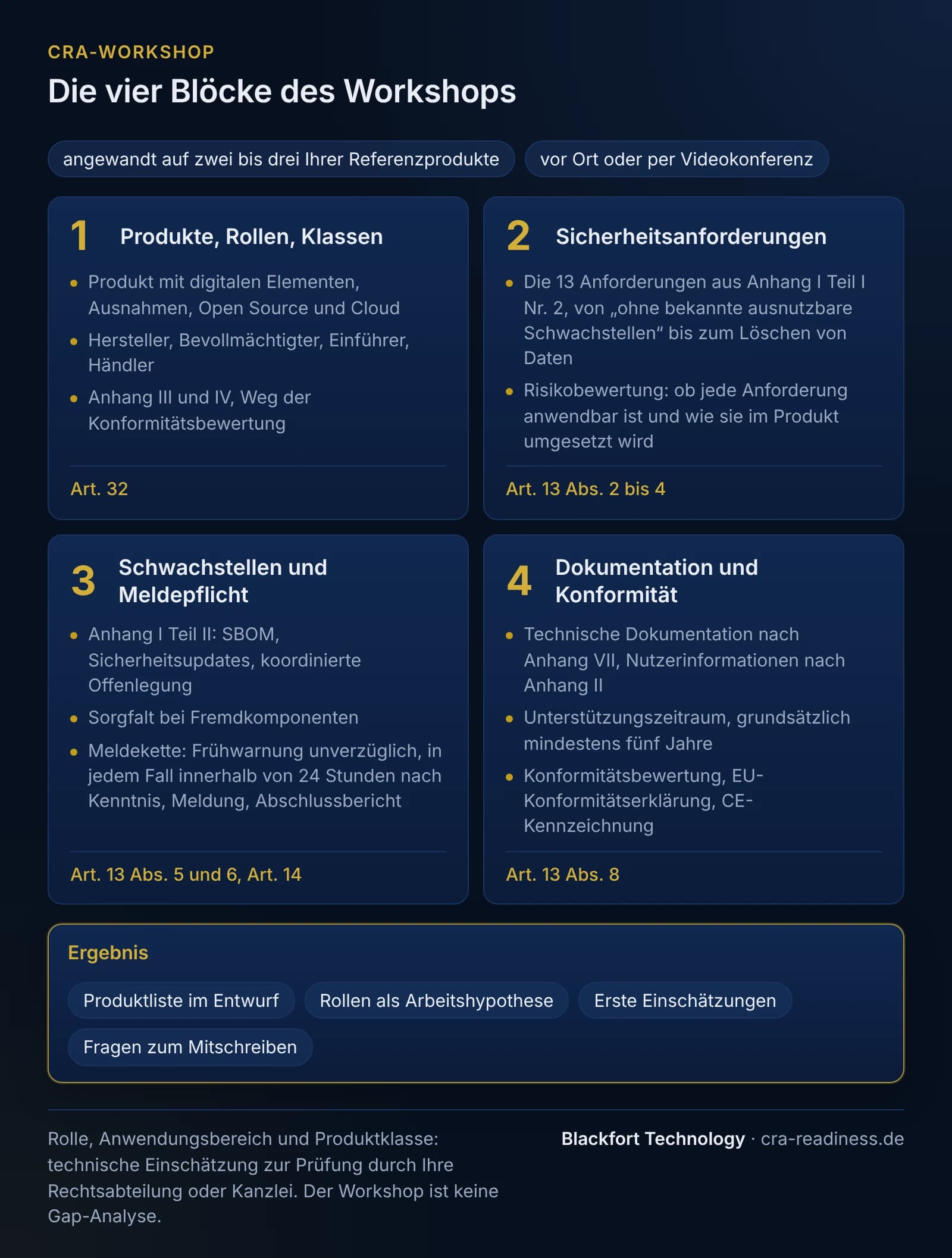 Die vier Blöcke des CRA-Workshops, angewandt auf zwei bis drei Referenzprodukte, vor Ort oder per Videokonferenz. Block 1 Produkte, Rollen, Klassen: Produkt mit digitalen Elementen, Ausnahmen, Open Source und Cloud; Hersteller, Bevollmächtigter, Einführer, Händler; Anhang III und IV und der Weg der Konformitätsbewertung (Art. 32). Block 2 Sicherheitsanforderungen: die 13 Anforderungen aus Anhang I Teil I Nr. 2, von „ohne bekannte ausnutzbare Schwachstellen“ bis zum Löschen von Daten; Risikobewertung, ob jede Anforderung anwendbar ist und wie sie im Produkt umgesetzt wird (Art. 13 Abs. 2 bis 4). Block 3 Schwachstellen und Meldepflicht: Anhang I Teil II mit SBOM, Sicherheitsupdates und koordinierter Offenlegung; Sorgfalt bei Fremdkomponenten; Meldekette mit Frühwarnung unverzüglich, in jedem Fall innerhalb von 24 Stunden nach Kenntnis, Meldung, Abschlussbericht (Art. 13 Abs. 5 und 6, Art. 14). Block 4 Dokumentation und Konformität: technische Dokumentation nach Anhang VII, Nutzerinformationen nach Anhang II; Unterstützungszeitraum grundsätzlich mindestens fünf Jahre (Art. 13 Abs. 8); Konformitätsbewertung, EU-Konformitätserklärung, CE-Kennzeichnung. Ergebnis: Produktliste im Entwurf, Rollen als Arbeitshypothese, erste Einschätzungen, Fragen zum Mitschreiben. Fußzeile: Rolle, Anwendungsbereich und Produktklasse sind eine technische Einschätzung zur Prüfung durch Rechtsabteilung oder Kanzlei; der Workshop ist keine Gap-Analyse.