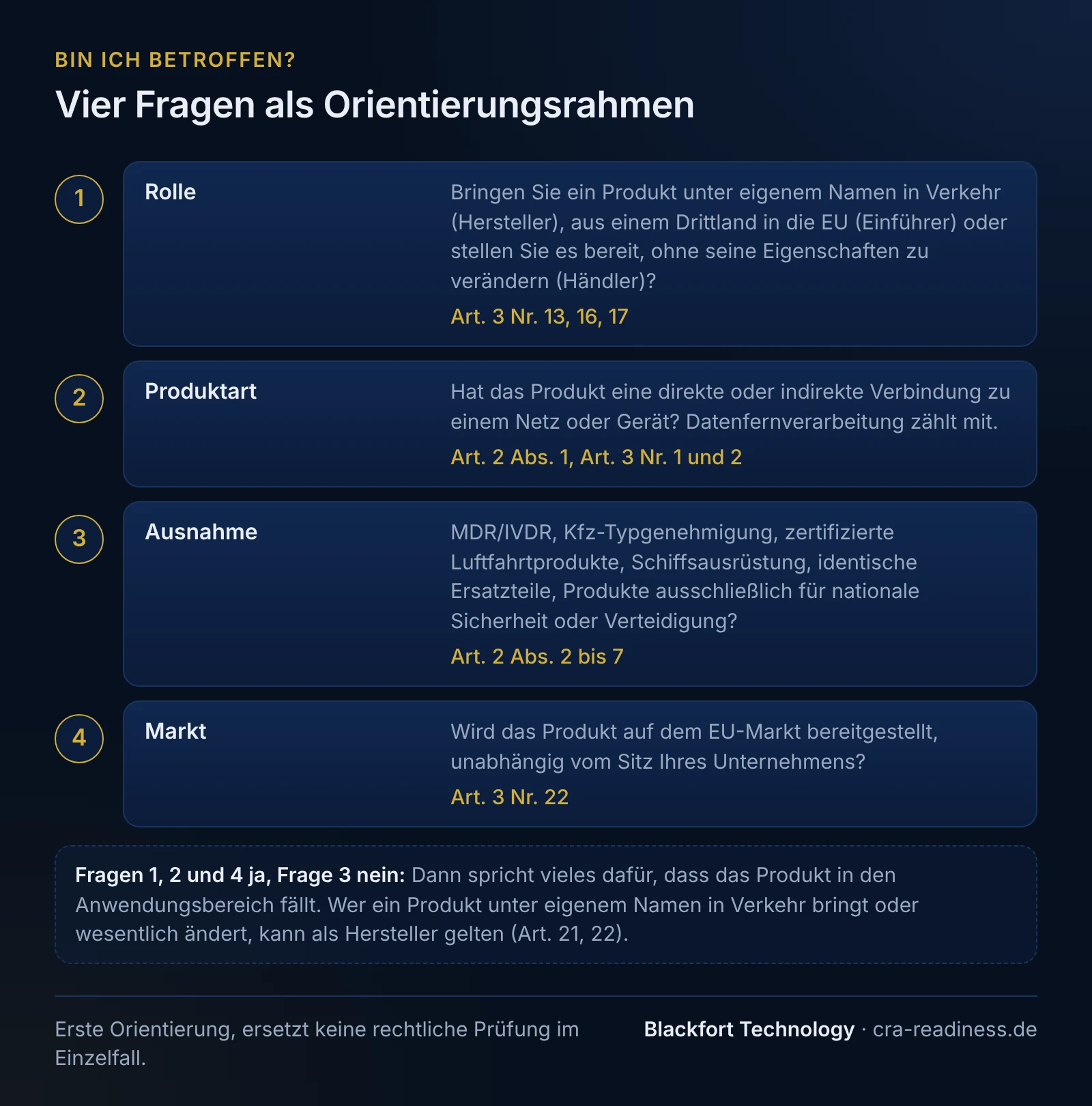 Vier Fragen als Orientierungsrahmen. 1 Rolle: Bringen Sie ein Produkt unter eigenem Namen in Verkehr (Hersteller), aus einem Drittland in die EU (Einführer) oder stellen Sie es bereit, ohne seine Eigenschaften zu verändern (Händler)? (Art. 3 Nr. 13, 16, 17); 2 Produktart: Hat das Produkt eine direkte oder indirekte Verbindung zu einem Netz oder Gerät? Datenfernverarbeitung zählt mit (Art. 2 Abs. 1, Art. 3 Nr. 1 und 2); 3 Ausnahme: MDR/IVDR, Kfz-Typgenehmigung, zertifizierte Luftfahrtprodukte, Schiffsausrüstung, identische Ersatzteile, Produkte ausschließlich für nationale Sicherheit oder Verteidigung? (Art. 2 Abs. 2 bis 7); 4 Markt: Wird das Produkt auf dem EU-Markt bereitgestellt, unabhängig vom Sitz Ihres Unternehmens? (Art. 3 Nr. 22). Fragen 1, 2 und 4 ja, Frage 3 nein: Dann spricht vieles dafür, dass das Produkt in den Anwendungsbereich fällt. Wer ein Produkt unter eigenem Namen in Verkehr bringt oder wesentlich ändert, kann als Hersteller gelten (Art. 21, 22). Fußzeile: Erste Orientierung, ersetzt keine rechtliche Prüfung im Einzelfall.