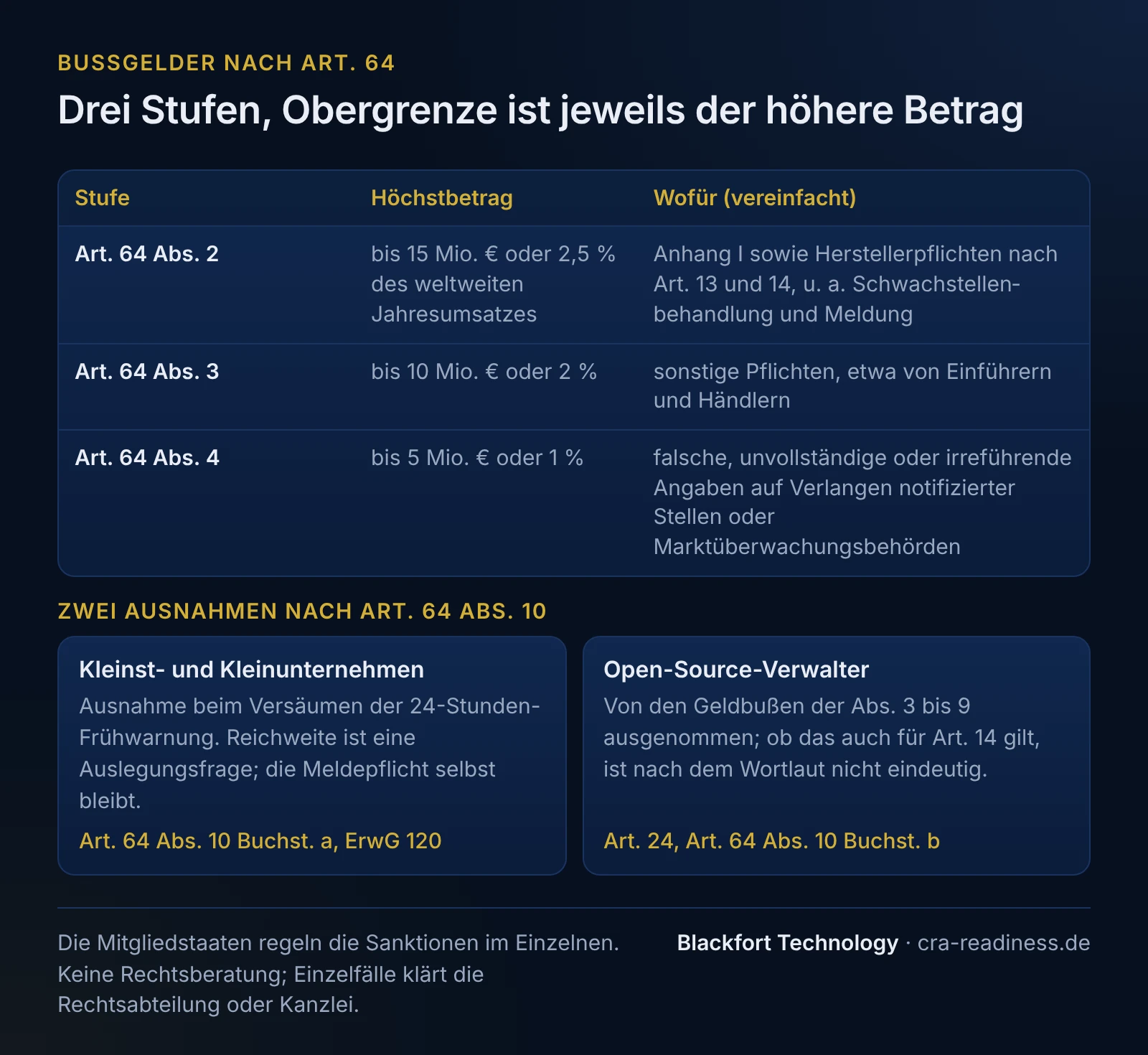 Drei Stufen, Obergrenze ist jeweils der höhere Betrag. Art. 64 Abs. 2, Höchstbetrag: bis 15 Mio. € oder 2,5 % des weltweiten Jahresumsatzes, Wofür (vereinfacht): Anhang I sowie Herstellerpflichten nach Art. 13 und 14, u. a. Schwachstellenbehandlung und Meldung; Art. 64 Abs. 3, Höchstbetrag: bis 10 Mio. € oder 2 %, Wofür (vereinfacht): sonstige Pflichten, etwa von Einführern und Händlern; Art. 64 Abs. 4, Höchstbetrag: bis 5 Mio. € oder 1 %, Wofür (vereinfacht): falsche, unvollständige oder irreführende Angaben auf Verlangen notifizierter Stellen oder Marktüberwachungsbehörden. Zwei Ausnahmen nach Art. 64 Abs. 10. Kleinst- und Kleinunternehmen: Ausnahme beim Versäumen der 24-Stunden-Frühwarnung. Reichweite ist eine Auslegungsfrage; die Meldepflicht selbst bleibt (Art. 64 Abs. 10 Buchst. a, ErwG 120); Open-Source-Verwalter: Von den Geldbußen der Abs. 3 bis 9 ausgenommen; ob das auch für Art. 14 gilt, ist nach dem Wortlaut nicht eindeutig (Art. 24, Art. 64 Abs. 10 Buchst. b). Fußzeile: Die Mitgliedstaaten regeln die Sanktionen im Einzelnen. Keine Rechtsberatung; Einzelfälle klärt die Rechtsabteilung oder Kanzlei.