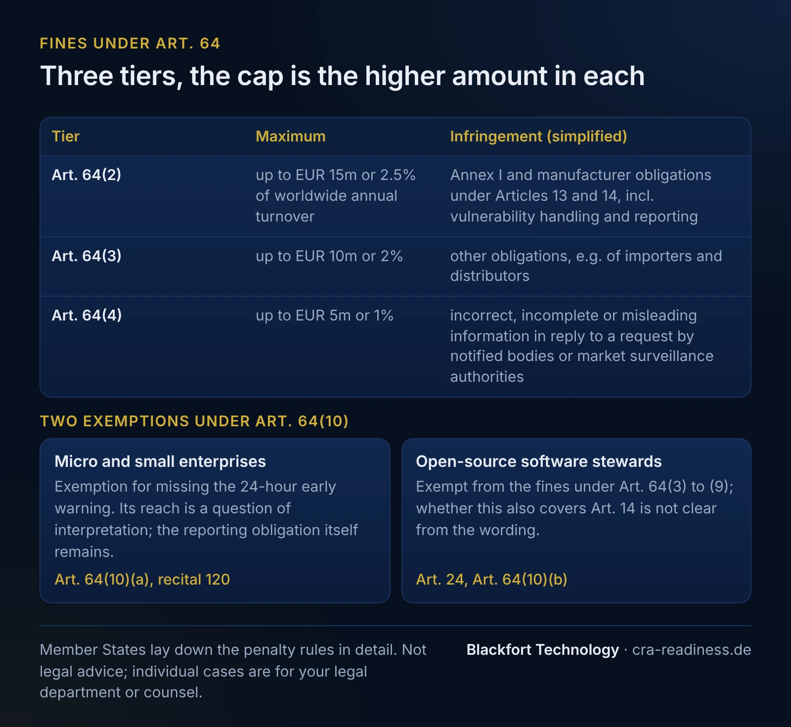 Three tiers, the cap is the higher amount in each. Art. 64(2), Maximum: up to EUR 15m or 2.5% of worldwide annual turnover, Infringement (simplified): Annex I and manufacturer obligations under Articles 13 and 14, incl. vulnerability handling and reporting; Art. 64(3), Maximum: up to EUR 10m or 2%, Infringement (simplified): other obligations, e.g. of importers and distributors; Art. 64(4), Maximum: up to EUR 5m or 1%, Infringement (simplified): incorrect, incomplete or misleading information in reply to a request by notified bodies or market surveillance authorities. Two exemptions under Art. 64(10). Micro and small enterprises: Exemption for missing the 24-hour early warning. Its reach is a question of interpretation; the reporting obligation itself remains (Art. 64(10)(a), recital 120); Open-source software stewards: Exempt from the fines under Art. 64(3) to (9); whether this also covers Art. 14 is not clear from the wording (Art. 24, Art. 64(10)(b)). Footer: Member States lay down the penalty rules in detail. Not legal advice; individual cases are for your legal department or counsel.