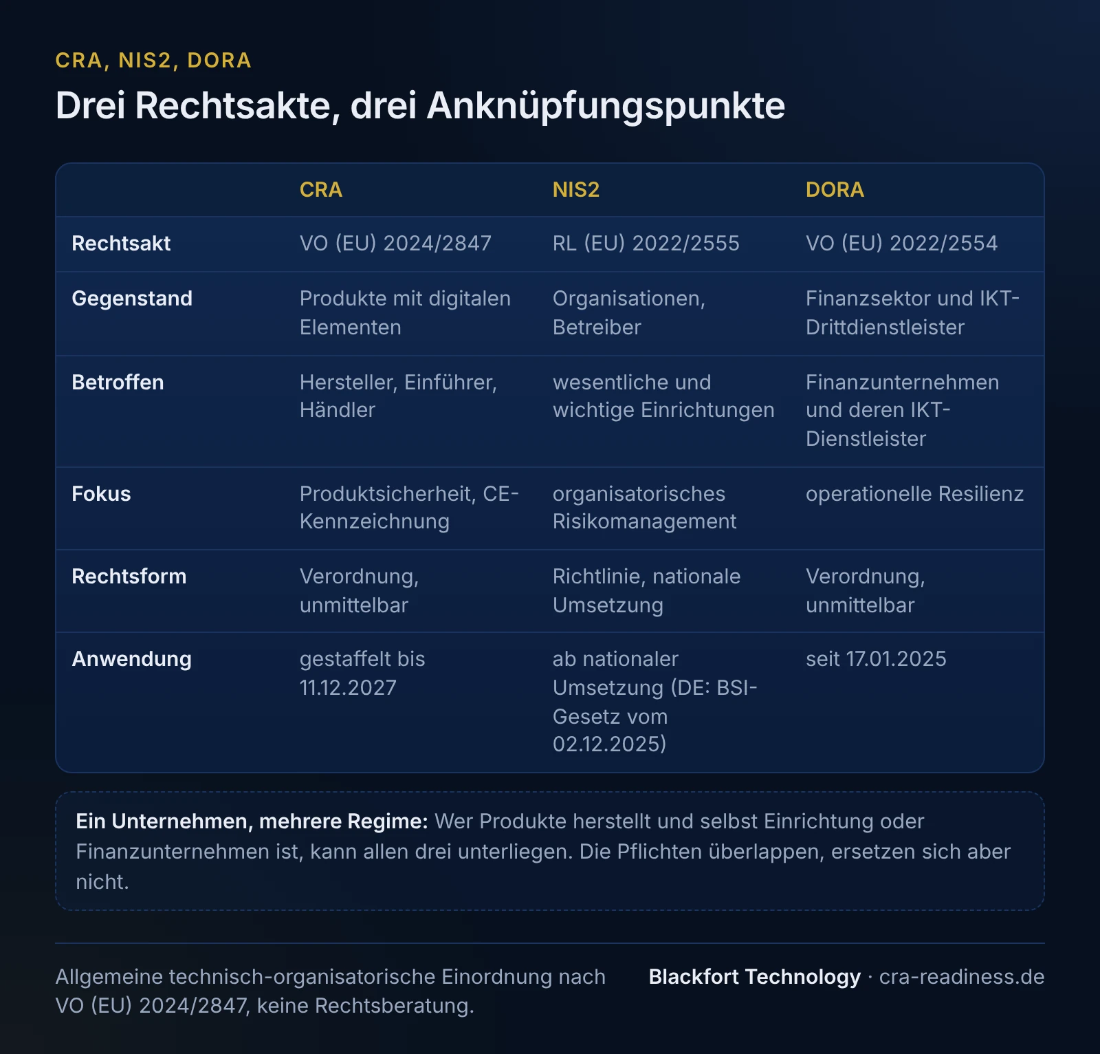 Drei Rechtsakte, drei Anknüpfungspunkte. Rechtsakt, CRA: VO (EU) 2024/2847, NIS2: RL (EU) 2022/2555, DORA: VO (EU) 2022/2554; Gegenstand, CRA: Produkte mit digitalen Elementen, NIS2: Organisationen, Betreiber, DORA: Finanzsektor und IKT-Drittdienstleister; Betroffen, CRA: Hersteller, Einführer, Händler, NIS2: wesentliche und wichtige Einrichtungen, DORA: Finanzunternehmen und deren IKT-Dienstleister; Fokus, CRA: Produktsicherheit, CE-Kennzeichnung, NIS2: organisatorisches Risikomanagement, DORA: operationelle Resilienz; Rechtsform, CRA: Verordnung, unmittelbar, NIS2: Richtlinie, nationale Umsetzung, DORA: Verordnung, unmittelbar; Anwendung, CRA: gestaffelt bis 11.12.2027, NIS2: ab nationaler Umsetzung (DE: BSI-Gesetz vom 02.12.2025), DORA: seit 17.01.2025. Ein Unternehmen, mehrere Regime: Wer Produkte herstellt und selbst Einrichtung oder Finanzunternehmen ist, kann allen drei unterliegen. Die Pflichten überlappen, ersetzen sich aber nicht. Fußzeile: Allgemeine technisch-organisatorische Einordnung nach VO (EU) 2024/2847, keine Rechtsberatung.