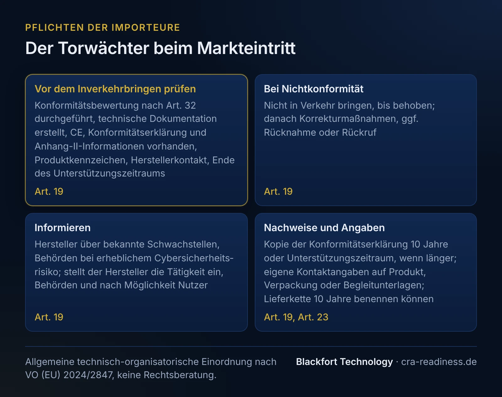 Der Torwächter beim Markteintritt. Vor dem Inverkehrbringen prüfen: Konformitätsbewertung nach Art. 32 durchgeführt, technische Dokumentation erstellt, CE, Konformitätserklärung und Anhang-II-Informationen vorhanden, Produktkennzeichen, Herstellerkontakt, Ende des Unterstützungszeitraums (Art. 19); Bei Nichtkonformität: Nicht in Verkehr bringen, bis behoben; danach Korrekturmaßnahmen, ggf. Rücknahme oder Rückruf (Art. 19); Informieren: Hersteller über bekannte Schwachstellen, Behörden bei erheblichem Cybersicherheitsrisiko; stellt der Hersteller die Tätigkeit ein, Behörden und nach Möglichkeit Nutzer (Art. 19); Nachweise und Angaben: Kopie der Konformitätserklärung 10 Jahre oder Unterstützungszeitraum, wenn länger; eigene Kontaktangaben auf Produkt, Verpackung oder Begleitunterlagen; Lieferkette 10 Jahre benennen können (Art. 19, Art. 23). Fußzeile: Allgemeine technisch-organisatorische Einordnung nach VO (EU) 2024/2847, keine Rechtsberatung.