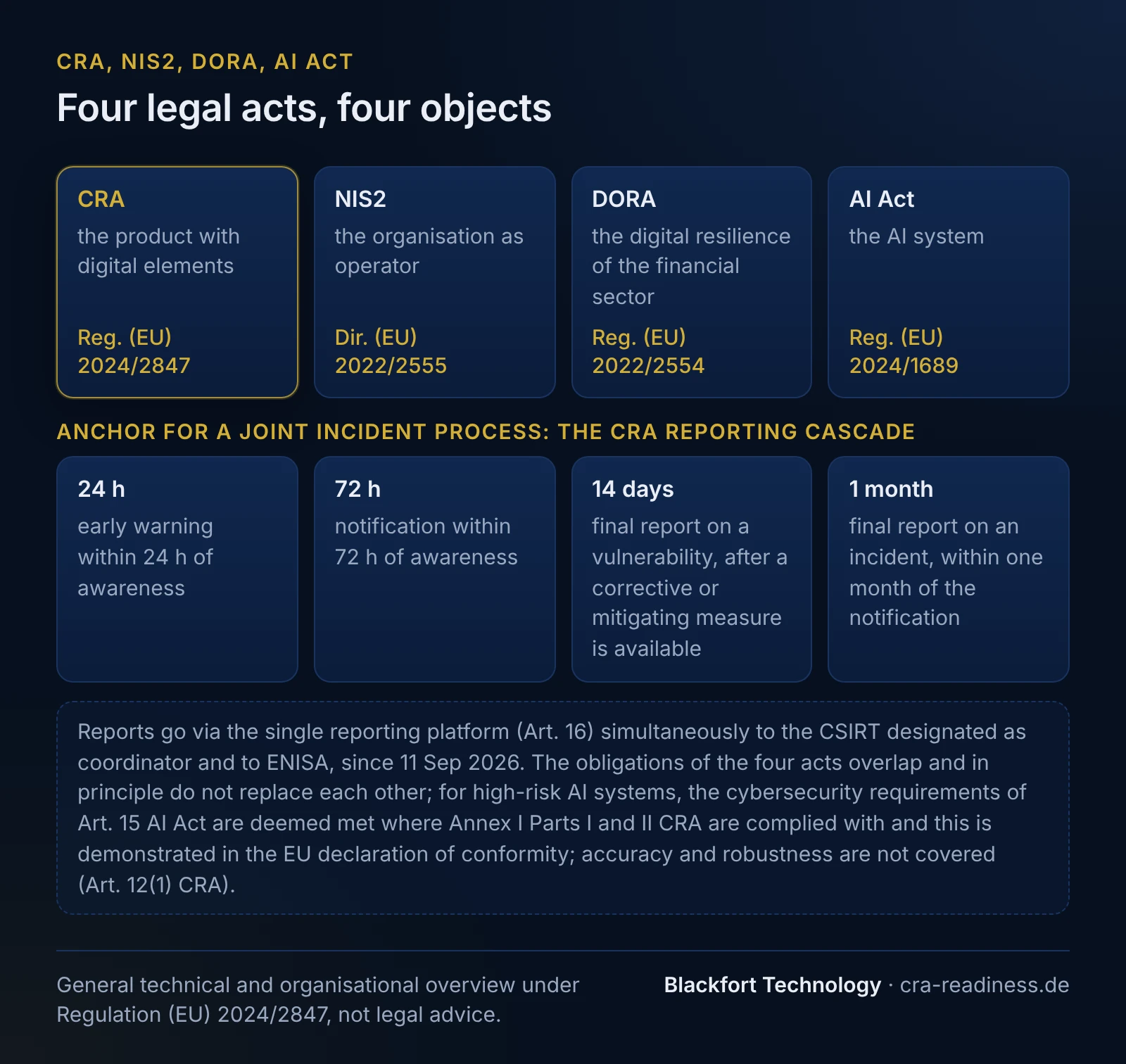 Four legal acts, four objects. CRA: the product with digital elements (Reg (EU) 2024/2847); NIS2: the organisation as operator (Dir (EU) 2022/2555); DORA: the digital resilience of the financial sector (Reg (EU) 2022/2554); AI Act: the AI system (Reg (EU) 2024/1689). Anchor for a joint incident process: the CRA reporting cascade. 24 h: early warning within 24 h of awareness; 72 h: notification within 72 h of awareness; 14 days: final report on a vulnerability, after a corrective or mitigating measure is available; 1 month: final report on an incident, within one month of the notification. Reports go via the single reporting platform (Art. 16) simultaneously to the CSIRT designated as coordinator and to ENISA, since 11 Sep 2026. The obligations of the four acts overlap and in principle do not replace each other; for high-risk AI systems, the cybersecurity requirements of Art. 15 AI Act are deemed met where Annex I Parts I and II CRA are complied with and this is demonstrated in the EU declaration of conformity; accuracy and robustness are not covered (Art. 12(1) CRA). Footer: General technical and organisational overview under Regulation (EU) 2024/2847, not legal advice.