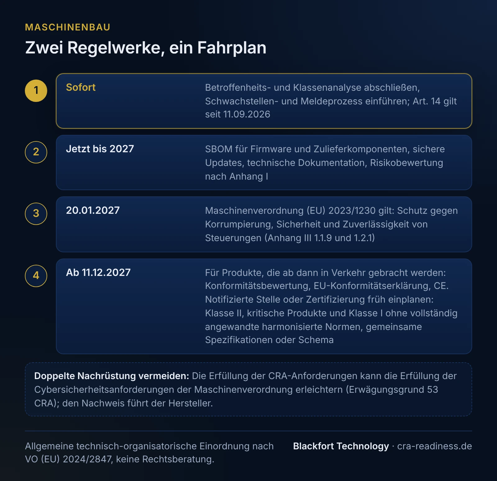 Zwei Regelwerke, ein Fahrplan. 1 Sofort: Betroffenheits- und Klassenanalyse abschließen, Schwachstellen- und Meldeprozess einführen; Art. 14 gilt seit 11.09.2026; 2 Jetzt bis 2027: SBOM für Firmware und Zulieferkomponenten, sichere Updates, technische Dokumentation, Risikobewertung nach Anhang I; 3 20.01.2027: Maschinenverordnung (EU) 2023/1230 gilt: Schutz gegen Korrumpierung, Sicherheit und Zuverlässigkeit von Steuerungen (Anhang III 1.1.9 und 1.2.1); 4 Ab 11.12.2027: Für Produkte, die ab dann in Verkehr gebracht werden: Konformitätsbewertung, EU-Konformitätserklärung, CE. Notifizierte Stelle oder Zertifizierung früh einplanen: Klasse II, kritische Produkte und Klasse I ohne vollständig angewandte harmonisierte Normen, gemeinsame Spezifikationen oder Schema. Doppelte Nachrüstung vermeiden: Die Erfüllung der CRA-Anforderungen kann die Erfüllung der Cybersicherheitsanforderungen der Maschinenverordnung erleichtern (Erwägungsgrund 53 CRA); den Nachweis führt der Hersteller. Fußzeile: Allgemeine technisch-organisatorische Einordnung nach VO (EU) 2024/2847, keine Rechtsberatung.
