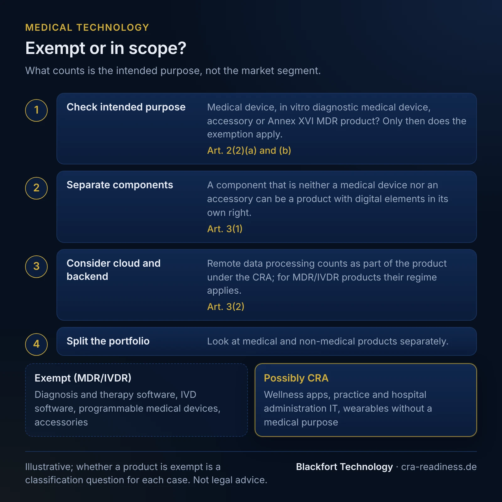 Exempt or in scope? What counts is the intended purpose, not the market segment. 1 Check intended purpose: Medical device, in vitro diagnostic medical device, accessory or Annex XVI MDR product? Only then does the exemption apply (Art. 2(2)(a) and (b)); 2 Separate components: A component that is neither a medical device nor an accessory can be a product with digital elements in its own right (Art. 3(1)); 3 Consider cloud and backend: Remote data processing counts as part of the product under the CRA; for MDR/IVDR products their regime applies (Art. 3(2)); 4 Split the portfolio: Look at medical and non-medical products separately. Exempt (MDR/IVDR): Diagnosis and therapy software, IVD software, programmable medical devices, accessories; Possibly CRA: Wellness apps, practice and hospital administration IT, wearables without a medical purpose. Footer: Illustrative; whether a product is exempt is a classification question for each case. Not legal advice.