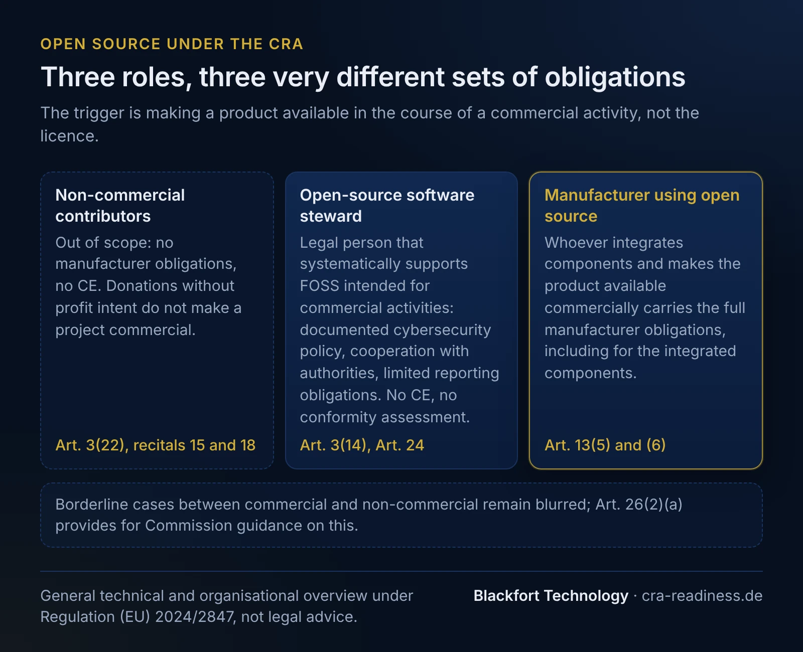 Three roles, three very different sets of obligations. The trigger is making a product available in the course of a commercial activity, not the licence. Non-commercial contributors: Out of scope: no manufacturer obligations, no CE. Donations without profit intent do not make a project commercial (Art. 3(22), recitals 15 and 18); Open-source software steward: Legal person that systematically supports FOSS intended for commercial activities: documented cybersecurity policy, cooperation with authorities, limited reporting obligations. No CE, no conformity assessment (Art. 3(14), Art. 24); Manufacturer using open source: Whoever integrates components and makes the product available commercially carries the full manufacturer obligations, including for the integrated components (Art. 13(5) and (6)). Borderline cases between commercial and non-commercial remain blurred; Art. 26(2)(a) provides for Commission guidance on this. Footer: General technical and organisational overview under Regulation (EU) 2024/2847, not legal advice.