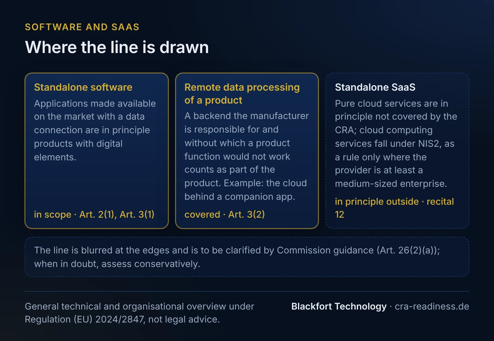 Where the line is drawn. Standalone software: Applications made available on the market with a data connection are in principle products with digital elements (in scope · Art. 2(1), Art. 3(1)); Remote data processing of a product: A backend the manufacturer is responsible for and without which a product function would not work counts as part of the product. Example: the cloud behind a companion app (covered · Art. 3(2)); Standalone SaaS: Pure cloud services are in principle not covered by the CRA; cloud computing services fall under NIS2, as a rule only where the provider is at least a medium-sized enterprise (in principle outside · recital 12). The line is blurred at the edges and is to be clarified by Commission guidance (Art. 26(2)(a)); when in doubt, assess conservatively. Footer: General technical and organisational overview under Regulation (EU) 2024/2847, not legal advice.