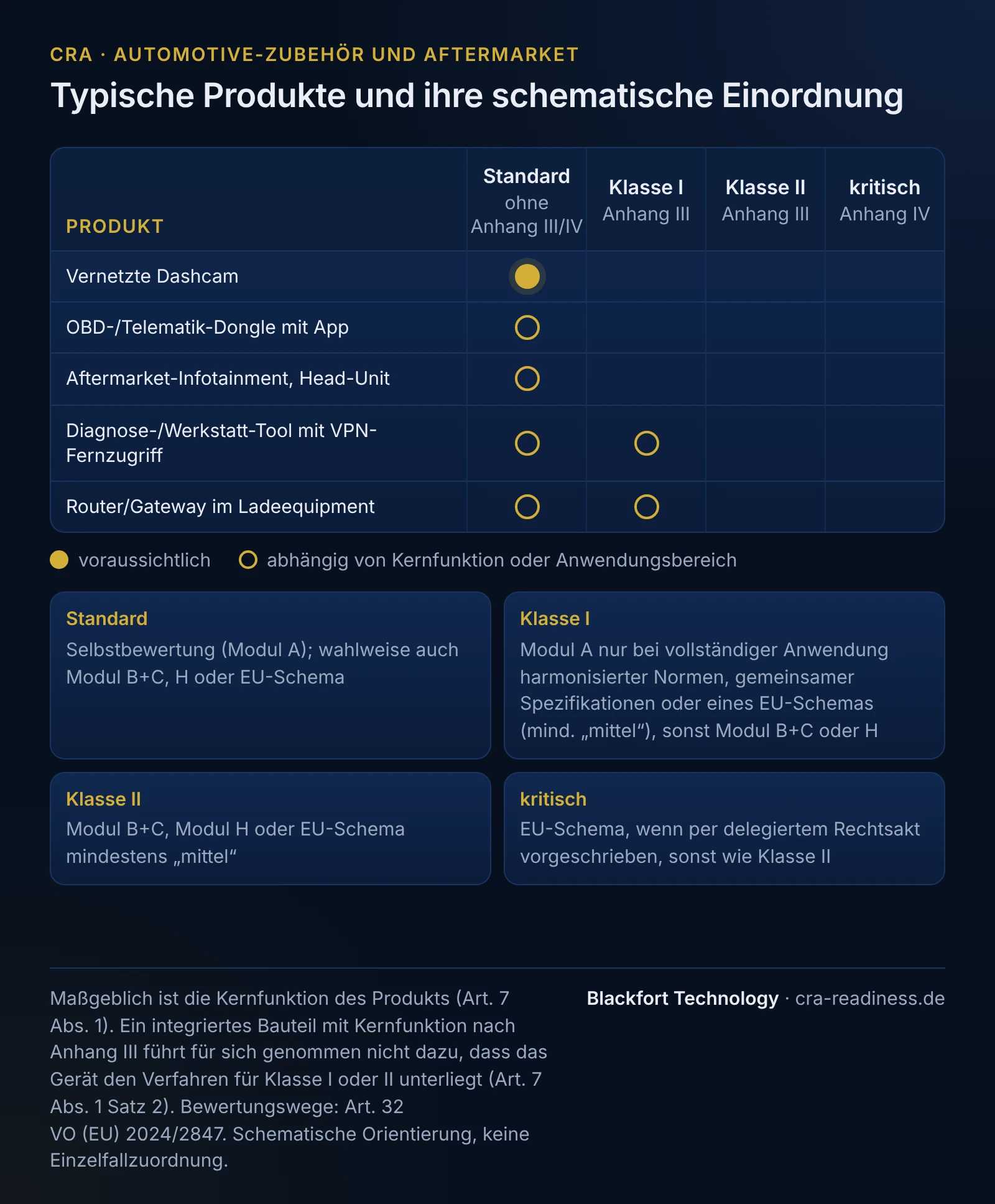 Matrix zur schematischen Einordnung typischer Produkte der Branche Automotive-Zubehör und Aftermarket in die Bänder Standard (ohne Anhang III/IV), Klasse I und Klasse II (Anhang III) und kritisch (Anhang IV). Vernetzte Dashcam: Standard; OBD-/Telematik-Dongle mit App: Standard (je nach Kernfunktion oder Anwendungsbereich); Aftermarket-Infotainment, Head-Unit: Standard (je nach Kernfunktion oder Anwendungsbereich); Diagnose-/Werkstatt-Tool mit VPN-Fernzugriff: Standard (je nach Kernfunktion oder Anwendungsbereich) oder Klasse I (je nach Kernfunktion oder Anwendungsbereich); Router/Gateway im Ladeequipment: Standard (je nach Kernfunktion oder Anwendungsbereich) oder Klasse I (je nach Kernfunktion oder Anwendungsbereich). Bewertungswege: Standard Selbstbewertung (Modul A), wahlweise auch Modul B+C, H oder EU-Schema; Klasse I Modul A nur bei vollständiger Anwendung harmonisierter Normen, gemeinsamer Spezifikationen oder eines EU-Schemas mindestens „mittel“, sonst Modul B+C oder H; Klasse II Modul B+C, Modul H oder EU-Schema mindestens „mittel“; kritisch EU-Schema, wenn per delegiertem Rechtsakt vorgeschrieben, sonst wie Klasse II. Maßgeblich ist die Kernfunktion (Art. 7 Abs. 1); ein integriertes Bauteil mit Anhang-III-Kernfunktion führt für sich genommen nicht zu den Verfahren für Klasse I oder II (Art. 7 Abs. 1 Satz 2); schematische Orientierung, keine Einzelfallzuordnung.