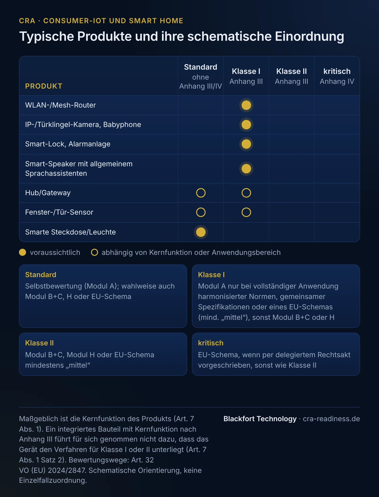 Matrix zur schematischen Einordnung typischer Produkte der Branche Consumer-IoT und Smart Home in die Bänder Standard (ohne Anhang III/IV), Klasse I und Klasse II (Anhang III) und kritisch (Anhang IV). WLAN-/Mesh-Router: Klasse I; IP-/Türklingel-Kamera, Babyphone: Klasse I; Smart-Lock, Alarmanlage: Klasse I; Smart-Speaker mit allgemeinem Sprachassistenten: Klasse I; Hub/Gateway: Standard (je nach Kernfunktion oder Anwendungsbereich) oder Klasse I (je nach Kernfunktion oder Anwendungsbereich); Fenster-/Tür-Sensor: Standard (je nach Kernfunktion oder Anwendungsbereich) oder Klasse I (je nach Kernfunktion oder Anwendungsbereich); Smarte Steckdose/Leuchte: Standard. Bewertungswege: Standard Selbstbewertung (Modul A), wahlweise auch Modul B+C, H oder EU-Schema; Klasse I Modul A nur bei vollständiger Anwendung harmonisierter Normen, gemeinsamer Spezifikationen oder eines EU-Schemas mindestens „mittel“, sonst Modul B+C oder H; Klasse II Modul B+C, Modul H oder EU-Schema mindestens „mittel“; kritisch EU-Schema, wenn per delegiertem Rechtsakt vorgeschrieben, sonst wie Klasse II. Maßgeblich ist die Kernfunktion (Art. 7 Abs. 1); ein integriertes Bauteil mit Anhang-III-Kernfunktion führt für sich genommen nicht zu den Verfahren für Klasse I oder II (Art. 7 Abs. 1 Satz 2); schematische Orientierung, keine Einzelfallzuordnung.