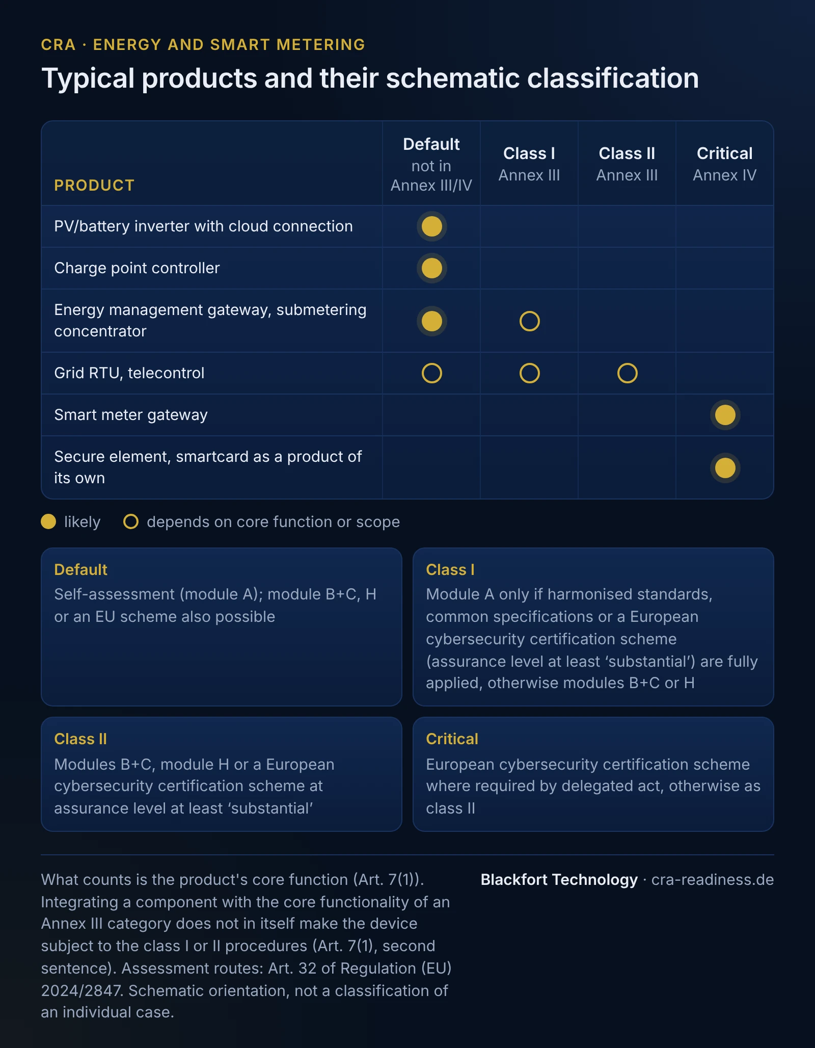 Matrix with the schematic classification of typical products in energy and smart metering into the bands default (not in Annex III/IV), class I and class II (Annex III) and critical (Annex IV). PV/battery inverter with cloud connection: default; Charge point controller: default; Energy management gateway, submetering concentrator: default or class I (depending on core function or scope); Grid RTU, telecontrol: default (depending on core function or scope) or class I (depending on core function or scope) or class II (depending on core function or scope); Smart meter gateway: critical; Secure element, smartcard as a product of its own: critical. Assessment routes: default self-assessment (module A), module B+C, H or an EU scheme also possible; class I module A only if harmonised standards, common specifications or a European cybersecurity certification scheme (assurance level at least substantial) are fully applied, otherwise modules B+C or H; class II modules B+C, module H or a European cybersecurity certification scheme at assurance level at least substantial; critical a European cybersecurity certification scheme where required by delegated act, otherwise as class II. What counts is the core function (Art. 7(1)); integrating a component with an Annex III core functionality does not in itself trigger the class I or II procedures (Art. 7(1), second sentence); schematic orientation, not a classification of an individual case.