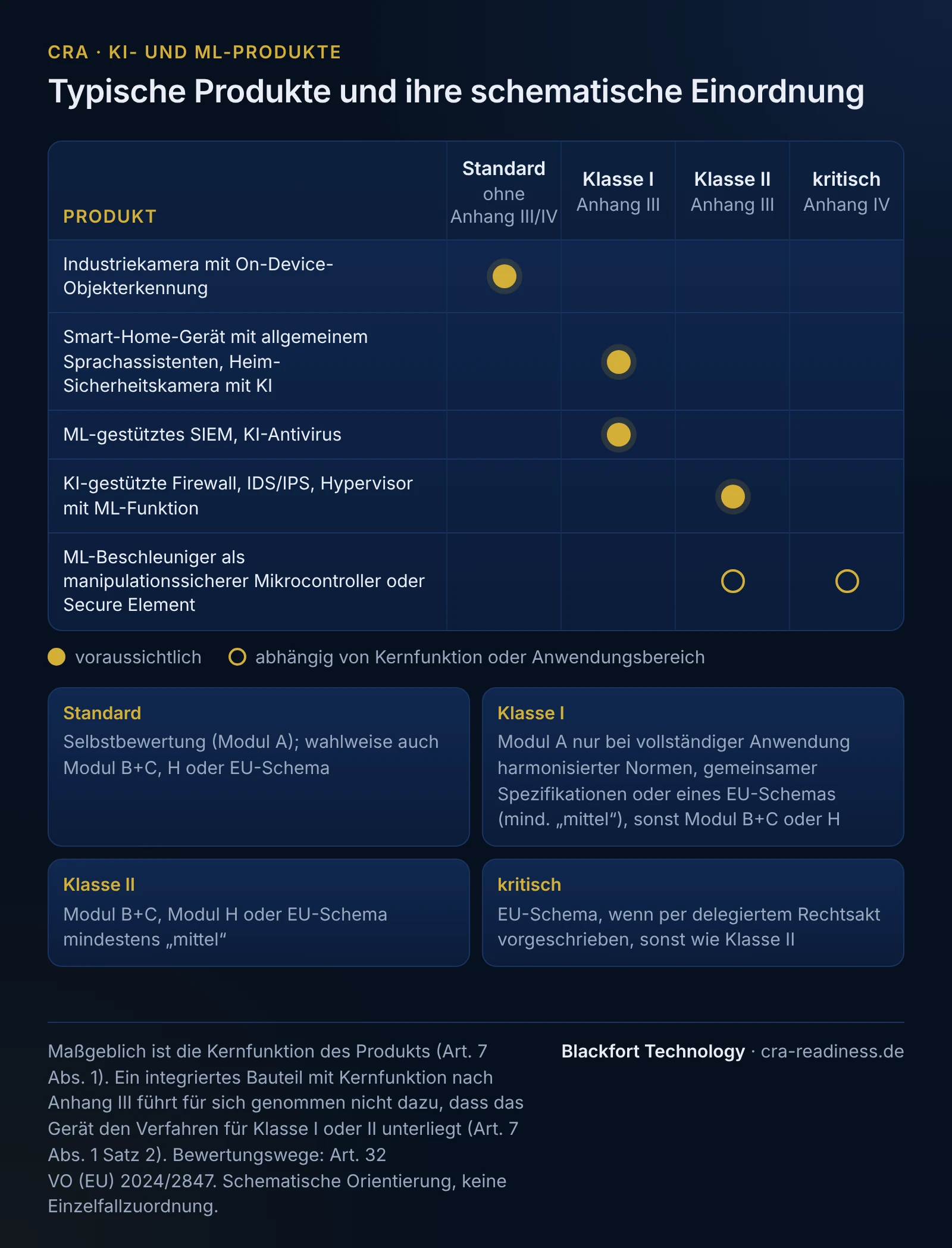 Matrix zur schematischen Einordnung typischer Produkte der Branche KI- und ML-Produkte in die Bänder Standard (ohne Anhang III/IV), Klasse I und Klasse II (Anhang III) und kritisch (Anhang IV). Industriekamera mit On-Device-Objekterkennung: Standard; Smart-Home-Gerät mit allgemeinem Sprachassistenten, Heim-Sicherheitskamera mit KI: Klasse I; ML-gestütztes SIEM, KI-Antivirus: Klasse I; KI-gestützte Firewall, IDS/IPS, Hypervisor mit ML-Funktion: Klasse II; ML-Beschleuniger als manipulationssicherer Mikrocontroller oder Secure Element: Klasse II (je nach Kernfunktion oder Anwendungsbereich) oder kritisch (je nach Kernfunktion oder Anwendungsbereich). Bewertungswege: Standard Selbstbewertung (Modul A), wahlweise auch Modul B+C, H oder EU-Schema; Klasse I Modul A nur bei vollständiger Anwendung harmonisierter Normen, gemeinsamer Spezifikationen oder eines EU-Schemas mindestens „mittel“, sonst Modul B+C oder H; Klasse II Modul B+C, Modul H oder EU-Schema mindestens „mittel“; kritisch EU-Schema, wenn per delegiertem Rechtsakt vorgeschrieben, sonst wie Klasse II. Maßgeblich ist die Kernfunktion (Art. 7 Abs. 1); ein integriertes Bauteil mit Anhang-III-Kernfunktion führt für sich genommen nicht zu den Verfahren für Klasse I oder II (Art. 7 Abs. 1 Satz 2); schematische Orientierung, keine Einzelfallzuordnung.
