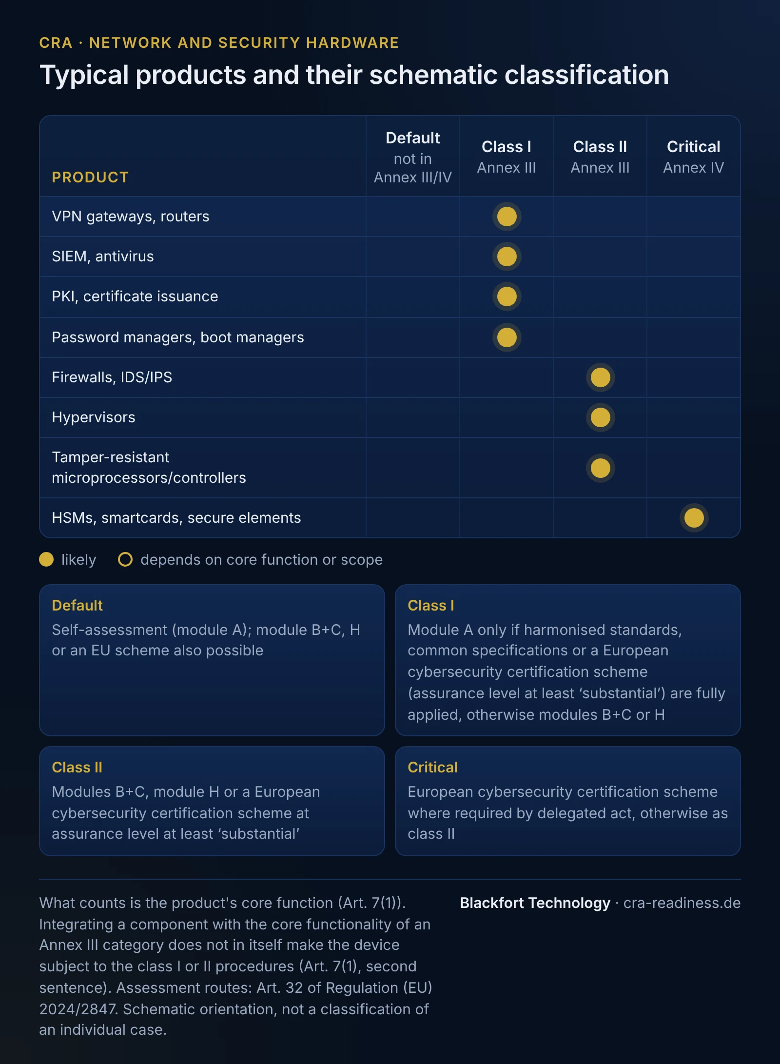 Matrix with the schematic classification of typical products in network and security hardware into the bands default (not in Annex III/IV), class I and class II (Annex III) and critical (Annex IV). VPN gateways, routers: class I; SIEM, antivirus: class I; PKI, certificate issuance: class I; Password managers, boot managers: class I; Firewalls, IDS/IPS: class II; Hypervisors: class II; Tamper-resistant microprocessors/controllers: class II; HSMs, smartcards, secure elements: critical. Assessment routes: default self-assessment (module A), module B+C, H or an EU scheme also possible; class I module A only if harmonised standards, common specifications or a European cybersecurity certification scheme (assurance level at least substantial) are fully applied, otherwise modules B+C or H; class II modules B+C, module H or a European cybersecurity certification scheme at assurance level at least substantial; critical a European cybersecurity certification scheme where required by delegated act, otherwise as class II. What counts is the core function (Art. 7(1)); integrating a component with an Annex III core functionality does not in itself trigger the class I or II procedures (Art. 7(1), second sentence); schematic orientation, not a classification of an individual case.