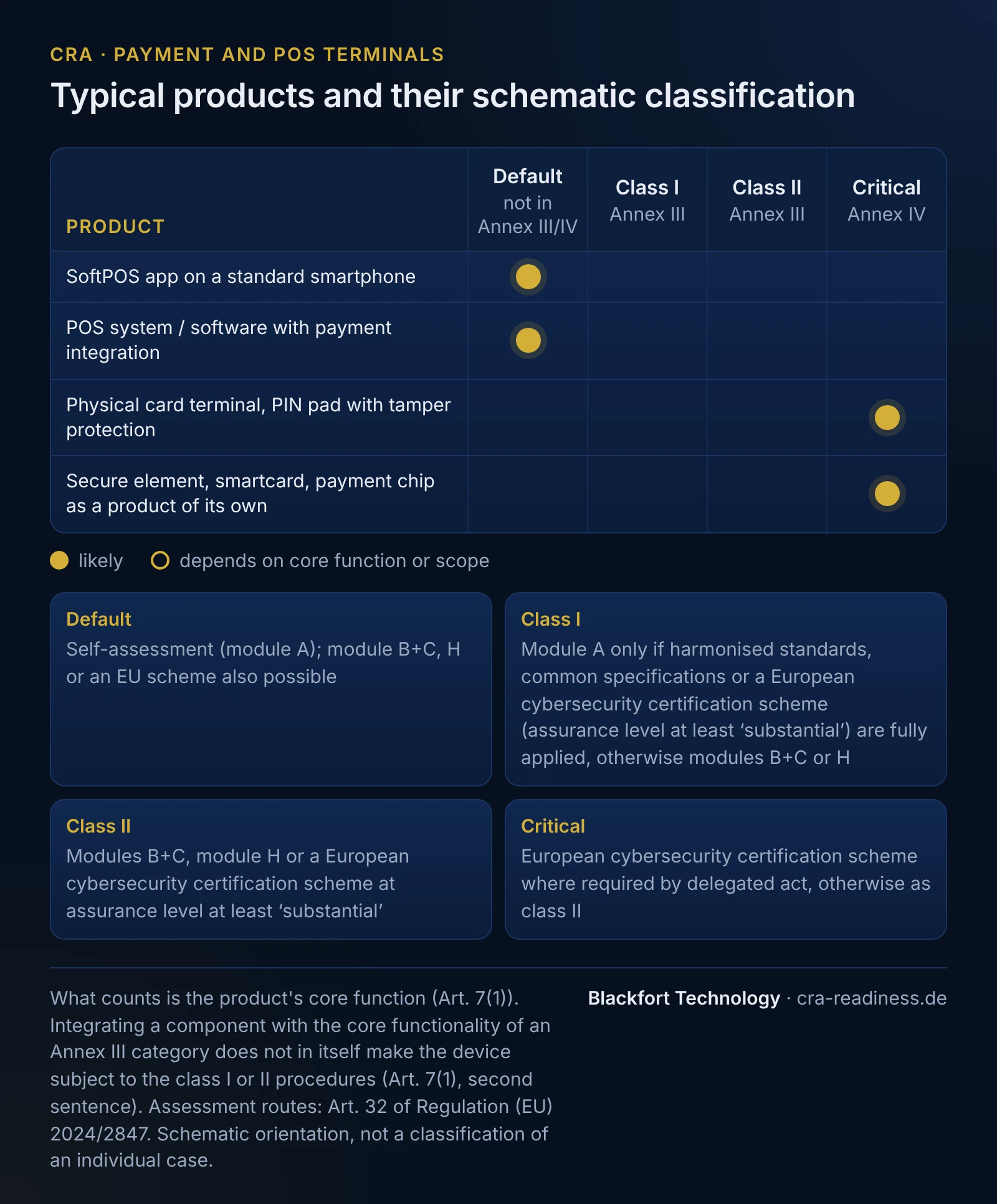 Matrix with the schematic classification of typical products in payment and POS terminals into the bands default (not in Annex III/IV), class I and class II (Annex III) and critical (Annex IV). SoftPOS app on a standard smartphone: default; POS system / software with payment integration: default; Physical card terminal, PIN pad with tamper protection: critical; Secure element, smartcard, payment chip as a product of its own: critical. Assessment routes: default self-assessment (module A), module B+C, H or an EU scheme also possible; class I module A only if harmonised standards, common specifications or a European cybersecurity certification scheme (assurance level at least substantial) are fully applied, otherwise modules B+C or H; class II modules B+C, module H or a European cybersecurity certification scheme at assurance level at least substantial; critical a European cybersecurity certification scheme where required by delegated act, otherwise as class II. What counts is the core function (Art. 7(1)); integrating a component with an Annex III core functionality does not in itself trigger the class I or II procedures (Art. 7(1), second sentence); schematic orientation, not a classification of an individual case.
