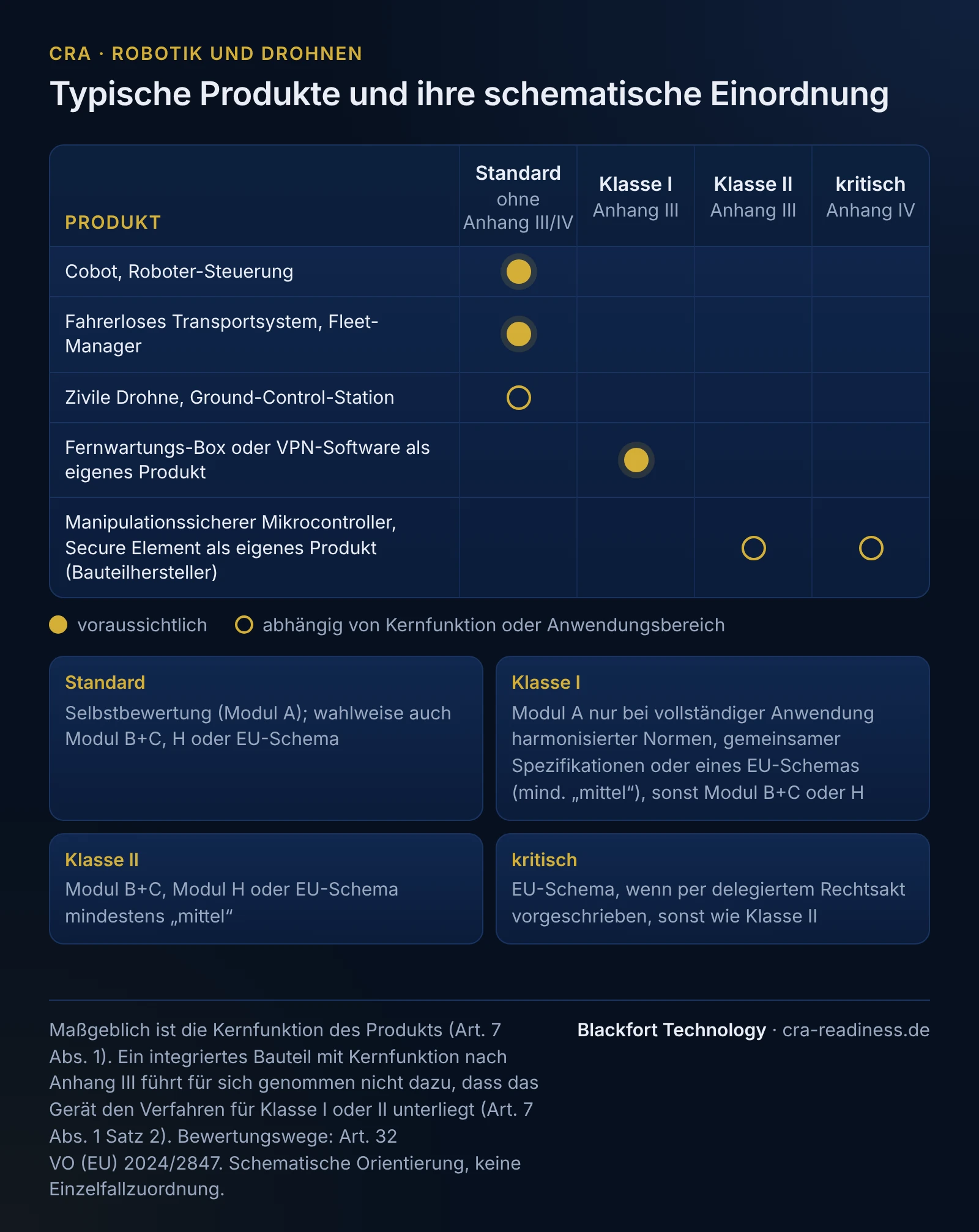 Matrix zur schematischen Einordnung typischer Produkte der Branche Robotik und Drohnen in die Bänder Standard (ohne Anhang III/IV), Klasse I und Klasse II (Anhang III) und kritisch (Anhang IV). Cobot, Roboter-Steuerung: Standard; Fahrerloses Transportsystem, Fleet-Manager: Standard; Zivile Drohne, Ground-Control-Station: Standard (je nach Kernfunktion oder Anwendungsbereich); Fernwartungs-Box oder VPN-Software als eigenes Produkt: Klasse I; Manipulationssicherer Mikrocontroller, Secure Element als eigenes Produkt (Bauteilhersteller): Klasse II (je nach Kernfunktion oder Anwendungsbereich) oder kritisch (je nach Kernfunktion oder Anwendungsbereich). Bewertungswege: Standard Selbstbewertung (Modul A), wahlweise auch Modul B+C, H oder EU-Schema; Klasse I Modul A nur bei vollständiger Anwendung harmonisierter Normen, gemeinsamer Spezifikationen oder eines EU-Schemas mindestens „mittel“, sonst Modul B+C oder H; Klasse II Modul B+C, Modul H oder EU-Schema mindestens „mittel“; kritisch EU-Schema, wenn per delegiertem Rechtsakt vorgeschrieben, sonst wie Klasse II. Maßgeblich ist die Kernfunktion (Art. 7 Abs. 1); ein integriertes Bauteil mit Anhang-III-Kernfunktion führt für sich genommen nicht zu den Verfahren für Klasse I oder II (Art. 7 Abs. 1 Satz 2); schematische Orientierung, keine Einzelfallzuordnung.