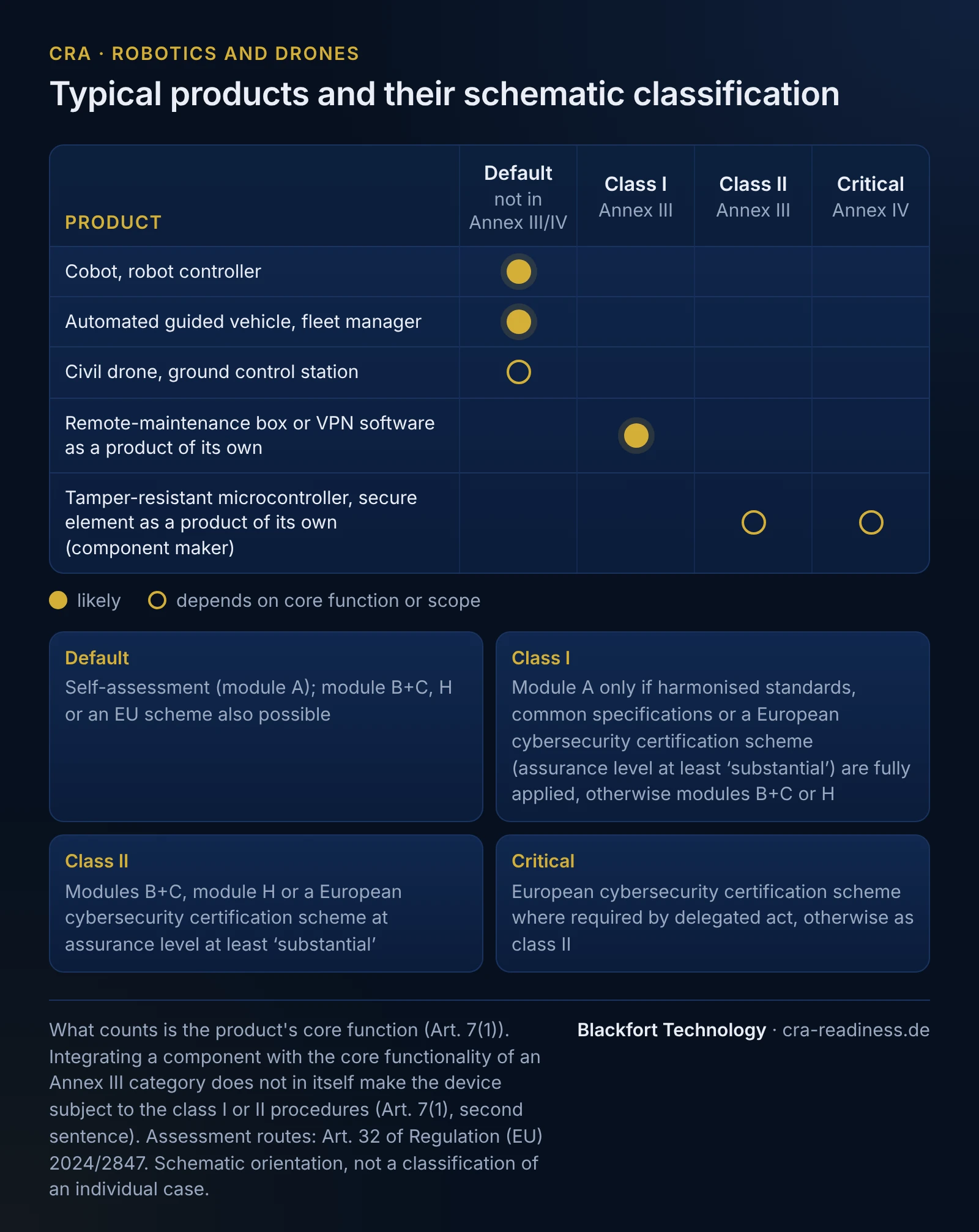 Matrix with the schematic classification of typical products in robotics and drones into the bands default (not in Annex III/IV), class I and class II (Annex III) and critical (Annex IV). Cobot, robot controller: default; Automated guided vehicle, fleet manager: default; Civil drone, ground control station: default (depending on core function or scope); Remote-maintenance box or VPN software as a product of its own: class I; Tamper-resistant microcontroller, secure element as a product of its own (component maker): class II (depending on core function or scope) or critical (depending on core function or scope). Assessment routes: default self-assessment (module A), module B+C, H or an EU scheme also possible; class I module A only if harmonised standards, common specifications or a European cybersecurity certification scheme (assurance level at least substantial) are fully applied, otherwise modules B+C or H; class II modules B+C, module H or a European cybersecurity certification scheme at assurance level at least substantial; critical a European cybersecurity certification scheme where required by delegated act, otherwise as class II. What counts is the core function (Art. 7(1)); integrating a component with an Annex III core functionality does not in itself trigger the class I or II procedures (Art. 7(1), second sentence); schematic orientation, not a classification of an individual case.